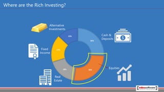 Where are the Rich Investing?
26%
26%18%
17%
13%
Fixed
Income
Real
Estate
Cash &
Deposits
Equities
Alternative
Investments
 