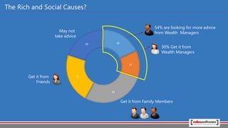 The Rich and Social Causes?
18
12
28
22
20
May not
take advice
Get it from
Friends
54% are looking for more advice
from Wealth Managers
30% Get it from
Wealth Managers
Get it from Family Members
 