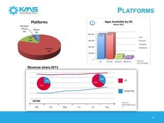 PLATFORMS 
4 
Source: 
Pure Oxygen 
Source: 
MobileWorldLive 
Revenue share 2013 
Android79% 
iOS14% 
Windows Phone 4% 
Ot...