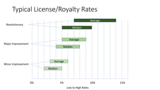 Software Royalty Rates Technology Asessment & Forecasting.pptx