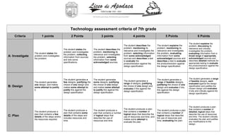 Technology assessment criteria of 7th grade
    Criteria            1 points                      2 Points                       3 points                       4 points                         5 Points                          6 Points

                                                                                                                                                                             The student explains the
                                                                                                           The student describes the         The student explains the        problem, discussing its
                                                                                                           problem, mentioning its           problem, mentioning its         relevance and critically
                                               The student states the        The student describes the
                                                                                                           relevance and investigates the    relevance and investigates      investigates the problem,
                                               problem and investigates      problem, mentioning its
                 The student states the                                                                    problem, selecting information    the problem, evaluating         evaluating information from a
                                               the problem, collecting       relevance and investigates
A: Investigate   problem and investigates
                                               information from sources      the problem, selecting
                                                                                                           from some acknowledged            information from some           broad range of appropriate,
                 the problem.                                                                              sources and describes a test      acknowledged sources and        acknowledged sources and
                                               and lists some                information from some                                                                           describes detailed methods for
                                                                                                           to evaluate the                   describes a test to evaluate
                                               specifications.               acknowledged sources.                                                                           appropriate testing to evaluate
                                                                                                           product/solution against the      the product/solution against
                                                                                                           design specification.             the design specification.       the product/solution against the
                                                                                                                                                                             design specification.




                                               The student generates a       The student generates                                           The student generates a         The student generates a range
                                                                                                           The student generates a                                           of feasible designs, each
                 The student generates         few designs, justifying the   some designs, justifying                                        range of feasible designs,
                                                                                                           range of designs, justifying                                      evaluated against the design
                 one design, and makes         choice of one design and      the choice of one design                                        justifying the choice of one
B: Design        some attempt to justify       makes some attempt to         and makes some attempt
                                                                                                           the choice of one design and
                                                                                                                                             design and evaluates it fully
                                                                                                                                                                             specification and justifies the
                                                                                                           evaluates it this against the                                     chosen design and evaluates
                 it.                           justify this against the      to justify this against the                                     this against the design         it fully and critically against the
                                                                                                           design specification.
                                               design specification.         design specification.                                           specification.                  design specification.




                                                                                                                                                                             The student produces a plan
                                                                                                           The student produces a plan                                       that contains a number of
                                               The student produces a        The student produces a                                          The student produces a plan
                 The student produces a                                                                    that contains a number of                                         detailed, logical steps that
                                               plan that contains some       plan that contains a number                                     that contains a number of
                 plan that contains a few                                                                  logical steps that describe the                                   describe the use of resources
C: Plan          details of the steps and/or
                                               details of the steps and      of logical steps that
                                                                                                           use of resources and time, and
                                                                                                                                             logical steps that describe
                                                                                                                                                                             and time. The student critically
                                               includes resources and        describe the use of                                             the use of resources and        evaluates the plan and justifies
                 the resources required.                                                                   makes some attempt to
                                               time.                         resources and time.                                             time, evaluating the plan.      any modifications to the
                                                                                                           evaluate the plan.
                                                                                                                                                                             design.
 