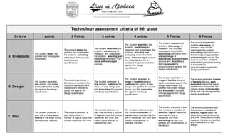 Technology assessment criteria of 9th grade
Criteria 1 points 2 Points 3 points 4 points 5 Points 6 Points
A: Investigate
The student states the
problem and investigates
the problem.
The student states the
problem and investigates
the problem, collecting
information from sources
and lists some
specifications.
The student describes the
problem, mentioning its
relevance and investigates
the problem, selecting and
analyzing information from
some acknowledged
sources.
The student describes the
problem, mentioning its
relevance and investigates the
problem, selecting and
analyzing information from
some acknowledged sources
and describes a test to
evaluate the product/solution
against the design
specification.
The student explainsthe
problem, discussing its
relevance and critically
investigates the problem,
evaluating information from
a broad range of
appropriate, acknowledged
sources and describes a
test to evaluate the
product/solution against the
design specification.
The student explainsthe
problem, discussing its
relevance and critically
investigates the problem,
evaluating information from a
broad range of appropriate,
acknowledged sources. The
student describes detailed
methods for appropriate testing
to evaluate the
product/solution against the
design specification.
B: Design
The student generates
one design, and makes
some attempt to justify
this against the design
specification.
The student generates a
few designs, justifying the
choice of one design and
makes some attempt to
justify this against the
design specification.
The student generates a
few designs, justifying the
choice of one design and
fully evaluating this against
the design specification.
The student generates a
range of feasible designs,
justifying the choice of one
design and justifies the chosen
design and fully evaluating
this against the design
specification.
The student generates a
range of feasible designs,
each evaluated against the
design specification and
justifies the chosen design
and evaluatesit fully and
critically against the design
specification.
The student generates a range
of feasible designs, each
evaluated against the design
specification and justifies the
chosen design and evaluates
it fully and critically against the
design specification.
C: Plan
The student produces a
plan that contains some
details of the steps and/or
the resources required.
The student produces a
plan that contains a
number of logical steps that
include resources and time.
The student produces a
plan that contains a number
of logical steps that include
resources and time, and
makes some attempt to
evaluate the plan.
The student produces a plan
that contains a number of
logical steps that describe the
use of resources and time, and
makes some attempt to
evaluate the plan.
The student produces a plan
that contains a number of
detailed, logical steps that
describe the use of
resources and time,
evaluating the plan and
justifies any modifications to
the design.
The student produces a plan
that contains a number of
detailed, logical steps that
describe the use of resources
and time. The student critically
evaluates the plan and justifies
any modifications to the
design.
 