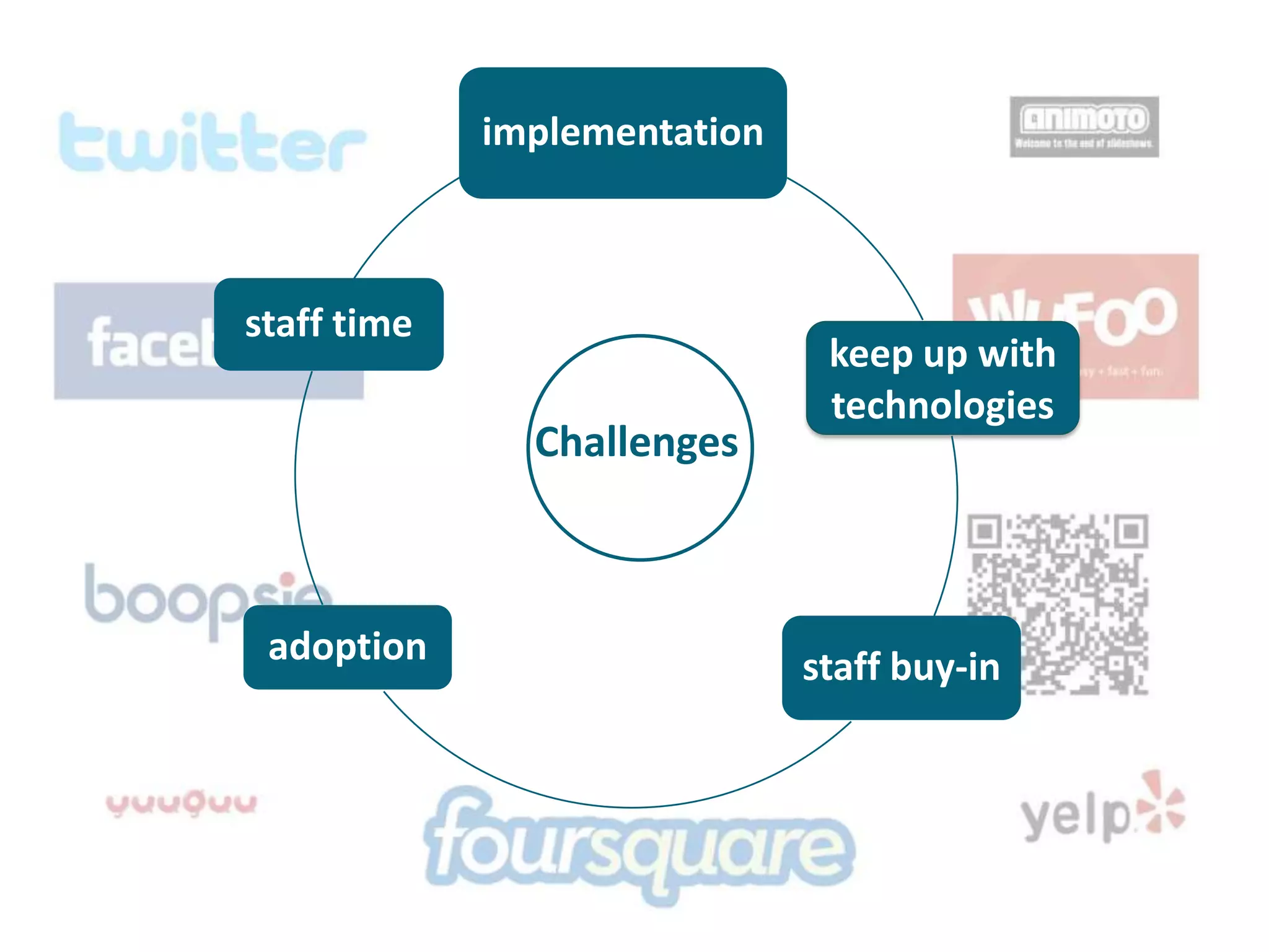 implementation



staff time
                                           keep up with
                                           technologies
                Challenges



 adoption                                 staff buy-in



              Health Sciences Libraries
 