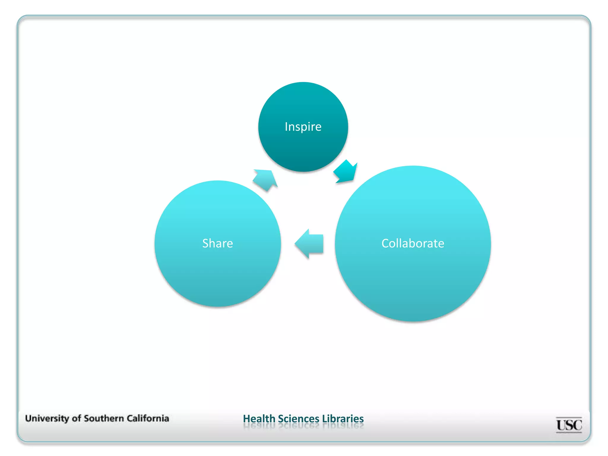Inspire




Share                               Collaborate




        Health Sciences Libraries
 
