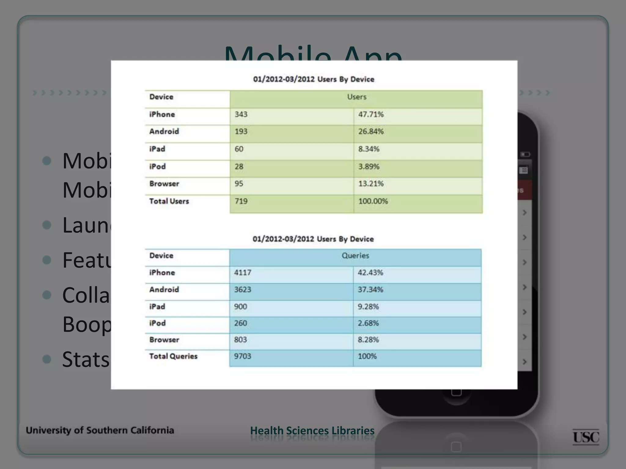Mobile App

Mobile Site Vs.
Mobile App
Launched in Dec, 2011
Features
Collaboration with
Boopsie
Stats

                 Health Sciences Libraries
 