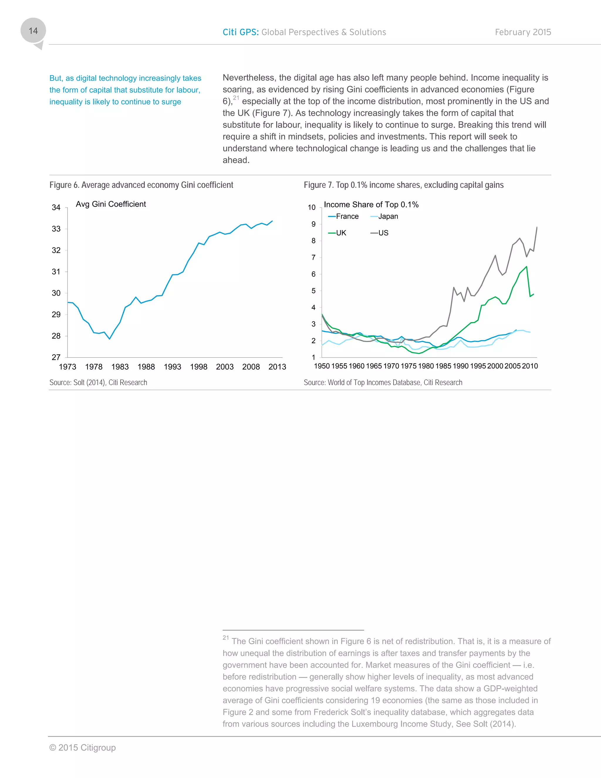 Citi GPS: Global Perspectives & Solutions February 2015
© 2015 Citigroup
14
Nevertheless, the digital age has also left many people behind. Income inequality is
soaring, as evidenced by rising Gini coefficients in advanced economies (Figure
6),21
especially at the top of the income distribution, most prominently in the US and
the UK (Figure 7). As technology increasingly takes the form of capital that
substitute for labour, inequality is likely to continue to surge. Breaking this trend will
require a shift in mindsets, policies and investments. This report will seek to
understand where technological change is leading us and the challenges that lie
ahead.
Figure 6. Average advanced economy Gini coefficient Figure 7. Top 0.1% income shares, excluding capital gains
Source: Solt (2014), Citi Research Source: World of Top Incomes Database, Citi Research
21
The Gini coefficient shown in Figure 6 is net of redistribution. That is, it is a measure of
how unequal the distribution of earnings is after taxes and transfer payments by the
government have been accounted for. Market measures of the Gini coefficient — i.e.
before redistribution — generally show higher levels of inequality, as most advanced
economies have progressive social welfare systems. The data show a GDP-weighted
average of Gini coefficients considering 19 economies (the same as those included in
Figure 2 and some from Frederick Solt’s inequality database, which aggregates data
from various sources including the Luxembourg Income Study, See Solt (2014).
27
28
29
30
31
32
33
34
1973 1978 1983 1988 1993 1998 2003 2008 2013
Avg Gini Coefficient
1
2
3
4
5
6
7
8
9
10
1950 1955 1960 1965 1970 1975 1980 1985 1990 1995 2000 2005 2010
France Japan
UK US
Income Share of Top 0.1%
But, as digital technology increasingly takes
the form of capital that substitute for labour,
inequality is likely to continue to surge
 