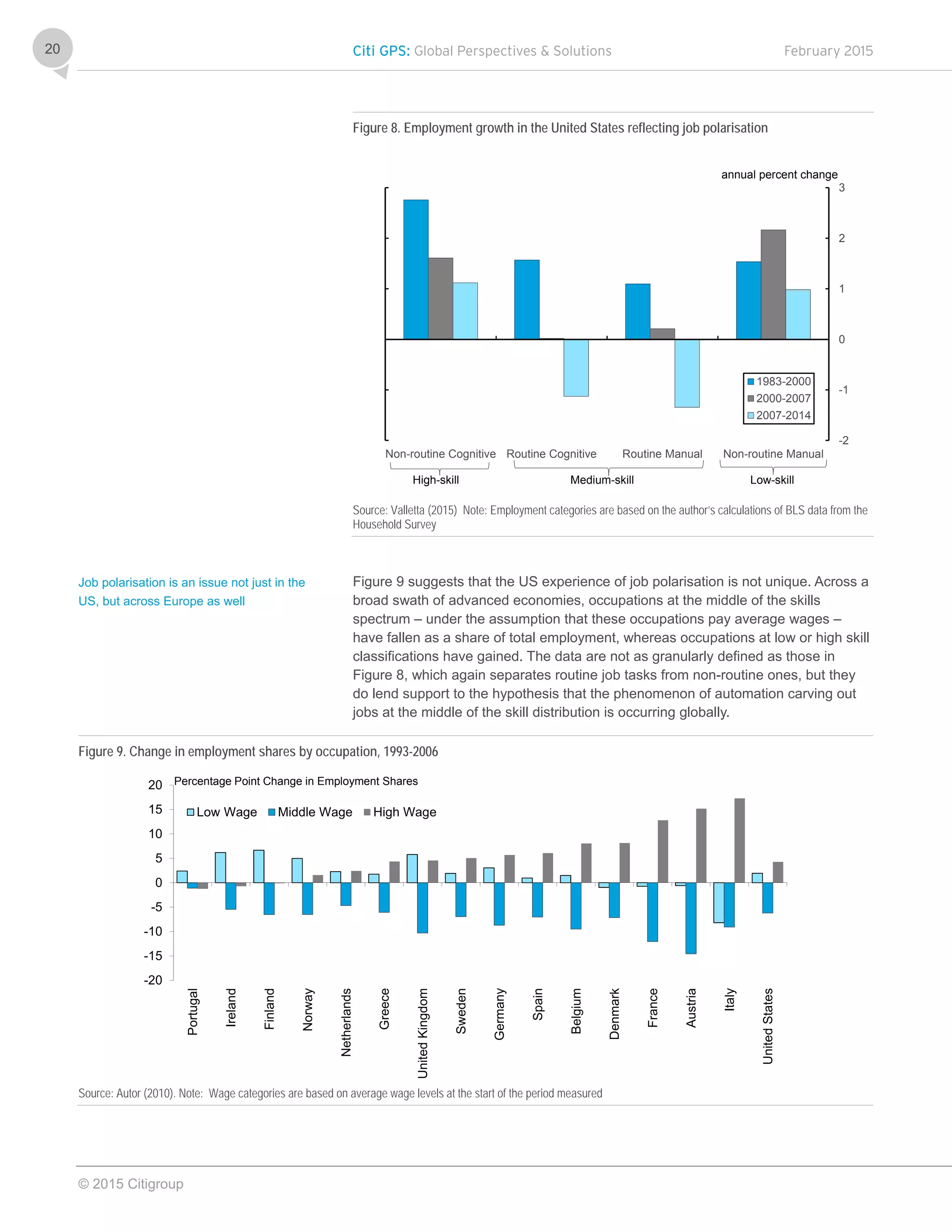 Citi GPS: Global Perspectives & Solutions February 2015
© 2015 Citigroup
20
Figure 8. Employment growth in the United States reflecting job polarisation
Source: Valletta (2015) Note: Employment categories are based on the author’s calculations of BLS data from the
Household Survey
Figure 9 suggests that the US experience of job polarisation is not unique. Across a
broad swath of advanced economies, occupations at the middle of the skills
spectrum – under the assumption that these occupations pay average wages –
have fallen as a share of total employment, whereas occupations at low or high skill
classifications have gained. The data are not as granularly defined as those in
Figure 8, which again separates routine job tasks from non-routine ones, but they
do lend support to the hypothesis that the phenomenon of automation carving out
jobs at the middle of the skill distribution is occurring globally.
Figure 9. Change in employment shares by occupation, 1993-2006
Source: Autor (2010). Note: Wage categories are based on average wage levels at the start of the period measured
-2
-1
0
1
2
3
Non-routine Cognitive Routine Cognitive Routine Manual Non-routine Manual
1983-2000
2000-2007
2007-2014
annual percent change
High-skill Medium-skill Low-skill
-20
-15
-10
-5
0
5
10
15
20
Portugal
Ireland
Finland
Norway
Netherlands
Greece
UnitedKingdom
Sweden
Germany
Spain
Belgium
Denmark
France
Austria
Italy
UnitedStates
Low Wage Middle Wage High Wage
Percentage Point Change in Employment Shares
Job polarisation is an issue not just in the
US, but across Europe as well
 