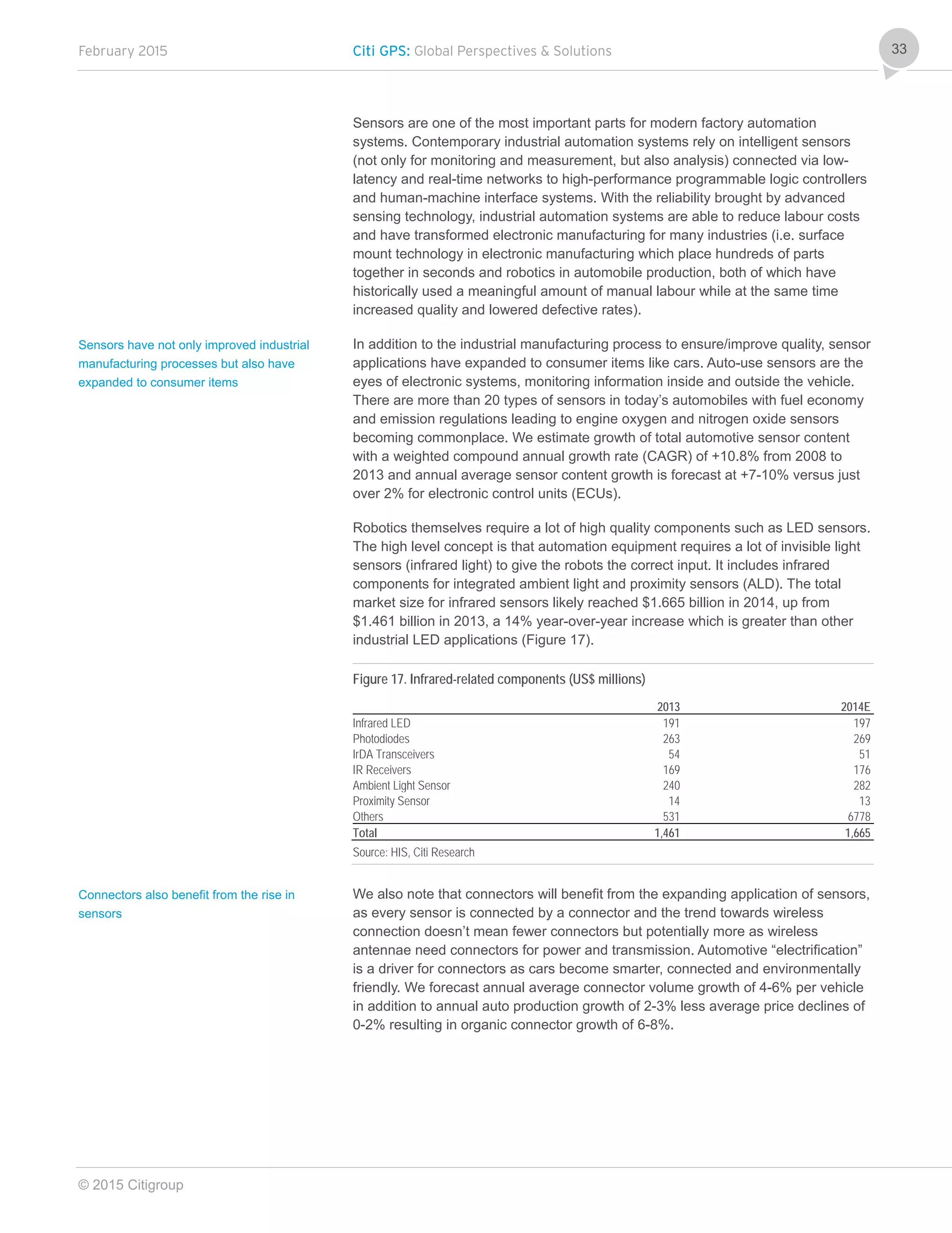 February 2015 Citi GPS: Global Perspectives & Solutions
© 2015 Citigroup
33
Sensors are one of the most important parts for modern factory automation
systems. Contemporary industrial automation systems rely on intelligent sensors
(not only for monitoring and measurement, but also analysis) connected via low-
latency and real-time networks to high-performance programmable logic controllers
and human-machine interface systems. With the reliability brought by advanced
sensing technology, industrial automation systems are able to reduce labour costs
and have transformed electronic manufacturing for many industries (i.e. surface
mount technology in electronic manufacturing which place hundreds of parts
together in seconds and robotics in automobile production, both of which have
historically used a meaningful amount of manual labour while at the same time
increased quality and lowered defective rates).
In addition to the industrial manufacturing process to ensure/improve quality, sensor
applications have expanded to consumer items like cars. Auto-use sensors are the
eyes of electronic systems, monitoring information inside and outside the vehicle.
There are more than 20 types of sensors in today’s automobiles with fuel economy
and emission regulations leading to engine oxygen and nitrogen oxide sensors
becoming commonplace. We estimate growth of total automotive sensor content
with a weighted compound annual growth rate (CAGR) of +10.8% from 2008 to
2013 and annual average sensor content growth is forecast at +7-10% versus just
over 2% for electronic control units (ECUs).
Robotics themselves require a lot of high quality components such as LED sensors.
The high level concept is that automation equipment requires a lot of invisible light
sensors (infrared light) to give the robots the correct input. It includes infrared
components for integrated ambient light and proximity sensors (ALD). The total
market size for infrared sensors likely reached $1.665 billion in 2014, up from
$1.461 billion in 2013, a 14% year-over-year increase which is greater than other
industrial LED applications (Figure 17).
Figure 17. Infrared-related components (US$ millions)
2013 2014E
Infrared LED 191 197
Photodiodes 263 269
IrDA Transceivers 54 51
IR Receivers 169 176
Ambient Light Sensor 240 282
Proximity Sensor 14 13
Others 531 6778
Total 1,461 1,665
Source: HIS, Citi Research
We also note that connectors will benefit from the expanding application of sensors,
as every sensor is connected by a connector and the trend towards wireless
connection doesn’t mean fewer connectors but potentially more as wireless
antennae need connectors for power and transmission. Automotive “electrification”
is a driver for connectors as cars become smarter, connected and environmentally
friendly. We forecast annual average connector volume growth of 4-6% per vehicle
in addition to annual auto production growth of 2-3% less average price declines of
0-2% resulting in organic connector growth of 6-8%.
Sensors have not only improved industrial
manufacturing processes but also have
expanded to consumer items
Connectors also benefit from the rise in
sensors
 