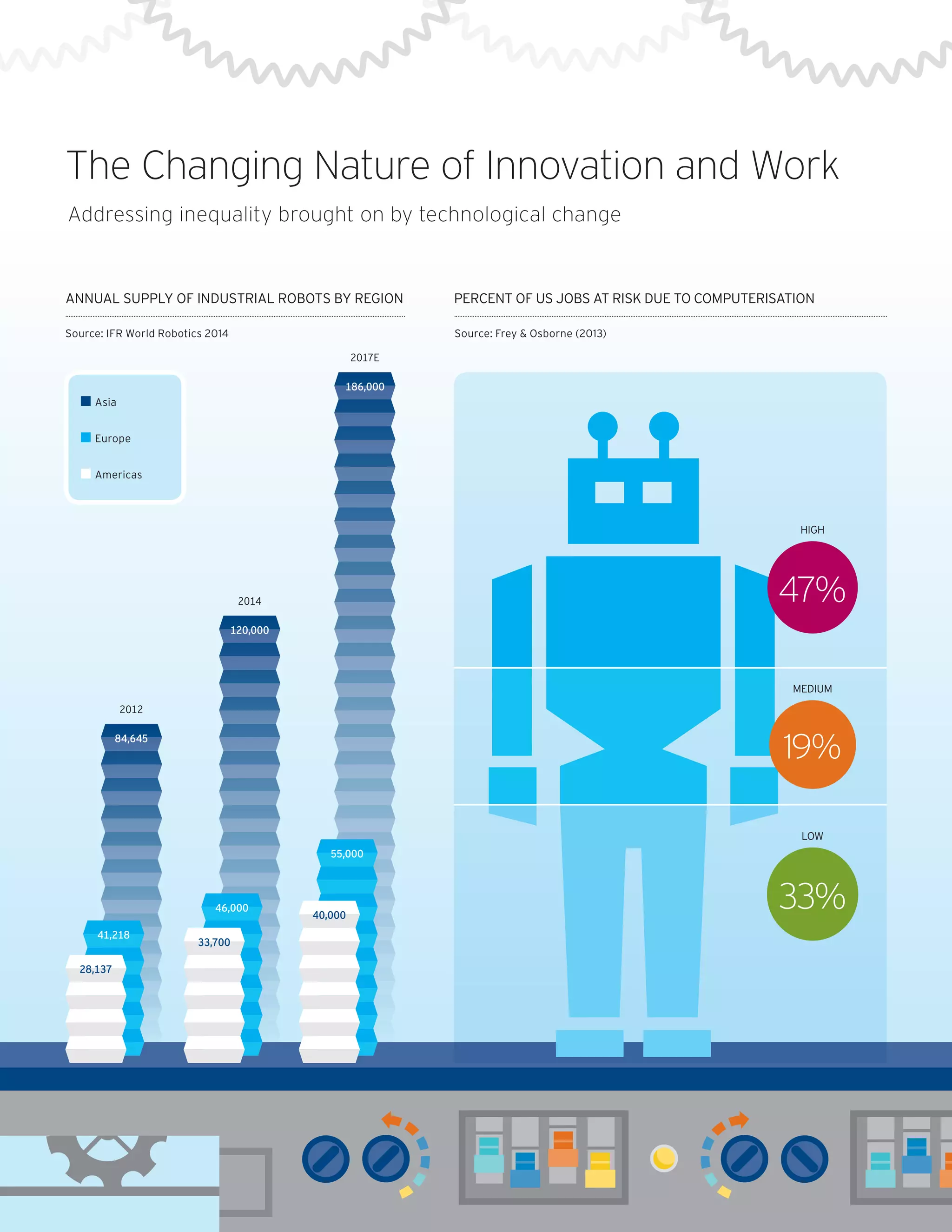 The Changing Nature of Innovation and Work
Addressing inequality brought on by technological change
ANNUAL SUPPLY OF INDUSTRIAL ROBOTS BY REGION PERCENT OF US JOBS AT RISK DUE TO COMPUTERISATION
	Asia
Source: IFR World Robotics 2014 Source: Frey & Osborne (2013)
	Europe
	Americas
HIGH
47%
MEDIUM
19%
LOW
33%
186,000
55,000
2017E
40,000
2014
2012
46,000
41,218
28,137
33,700
120,000
84,645
 
