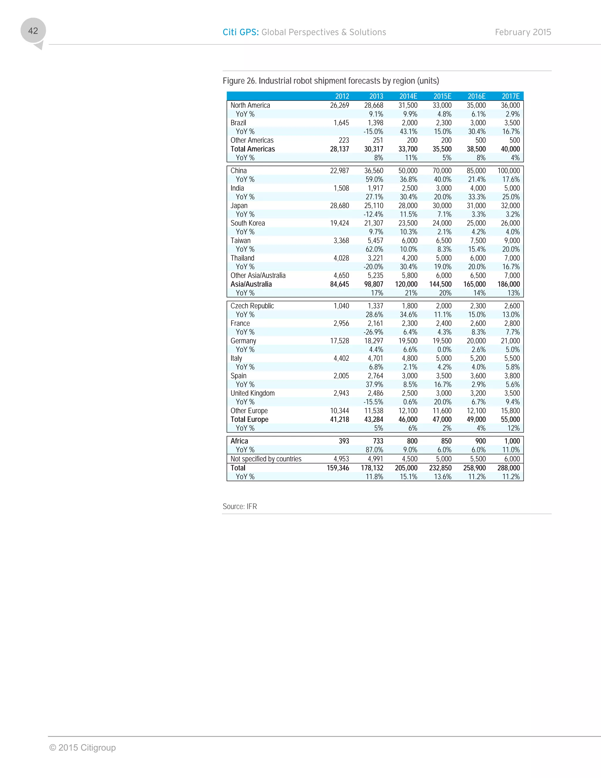 Citi GPS: Global Perspectives & Solutions February 2015
© 2015 Citigroup
42
Figure 26. Industrial robot shipment forecasts by region (units)
Source: IFR
2012 2013 2014E 2015E 2016E 2017E
North America 26,269 28,668 31,500 33,000 35,000 36,000
YoY % 9.1% 9.9% 4.8% 6.1% 2.9%
Brazil 1,645 1,398 2,000 2,300 3,000 3,500
YoY % -15.0% 43.1% 15.0% 30.4% 16.7%
Other Americas 223 251 200 200 500 500
Total Americas 28,137 30,317 33,700 35,500 38,500 40,000
YoY % 8% 11% 5% 8% 4%
China 22,987 36,560 50,000 70,000 85,000 100,000
YoY % 59.0% 36.8% 40.0% 21.4% 17.6%
India 1,508 1,917 2,500 3,000 4,000 5,000
YoY % 27.1% 30.4% 20.0% 33.3% 25.0%
Japan 28,680 25,110 28,000 30,000 31,000 32,000
YoY % -12.4% 11.5% 7.1% 3.3% 3.2%
South Korea 19,424 21,307 23,500 24,000 25,000 26,000
YoY % 9.7% 10.3% 2.1% 4.2% 4.0%
Taiwan 3,368 5,457 6,000 6,500 7,500 9,000
YoY % 62.0% 10.0% 8.3% 15.4% 20.0%
Thailand 4,028 3,221 4,200 5,000 6,000 7,000
YoY % -20.0% 30.4% 19.0% 20.0% 16.7%
Other Asia/Australia 4,650 5,235 5,800 6,000 6,500 7,000
Asia/Australia 84,645 98,807 120,000 144,500 165,000 186,000
YoY % 17% 21% 20% 14% 13%
Czech Republic 1,040 1,337 1,800 2,000 2,300 2,600
YoY % 28.6% 34.6% 11.1% 15.0% 13.0%
France 2,956 2,161 2,300 2,400 2,600 2,800
YoY % -26.9% 6.4% 4.3% 8.3% 7.7%
Germany 17,528 18,297 19,500 19,500 20,000 21,000
YoY % 4.4% 6.6% 0.0% 2.6% 5.0%
Italy 4,402 4,701 4,800 5,000 5,200 5,500
YoY % 6.8% 2.1% 4.2% 4.0% 5.8%
Spain 2,005 2,764 3,000 3,500 3,600 3,800
YoY % 37.9% 8.5% 16.7% 2.9% 5.6%
United Kingdom 2,943 2,486 2,500 3,000 3,200 3,500
YoY % -15.5% 0.6% 20.0% 6.7% 9.4%
Other Europe 10,344 11,538 12,100 11,600 12,100 15,800
Total Europe 41,218 43,284 46,000 47,000 49,000 55,000
YoY % 5% 6% 2% 4% 12%
Africa 393 733 800 850 900 1,000
YoY % 87.0% 9.0% 6.0% 6.0% 11.0%
Not specified by countries 4,953 4,991 4,500 5,000 5,500 6,000
Total 159,346 178,132 205,000 232,850 258,900 288,000
YoY % 11.8% 15.1% 13.6% 11.2% 11.2%
 
 