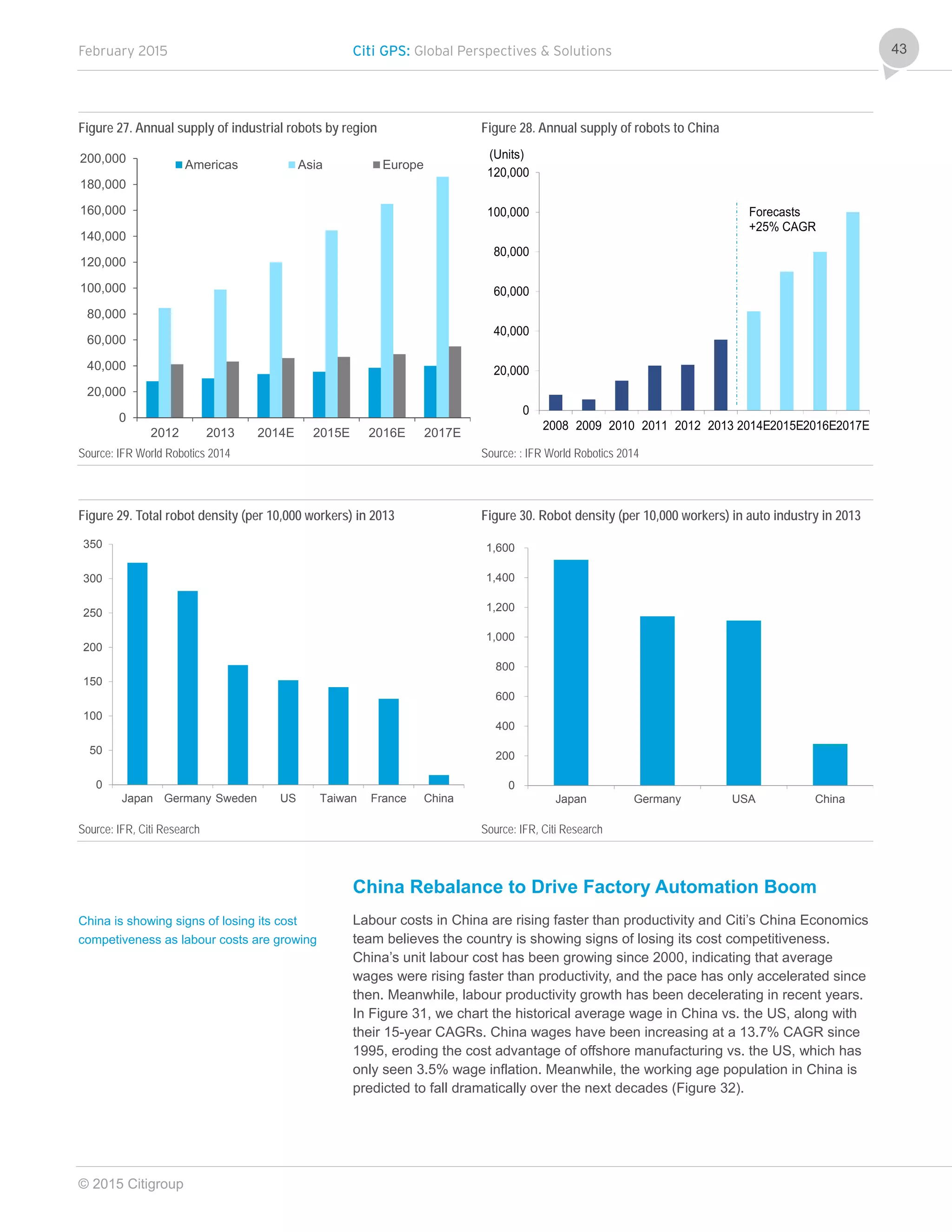 February 2015 Citi GPS: Global Perspectives & Solutions
© 2015 Citigroup
43
Figure 27. Annual supply of industrial robots by region Figure 28. Annual supply of robots to China
Source: IFR World Robotics 2014 Source: : IFR World Robotics 2014
Figure 29. Total robot density (per 10,000 workers) in 2013 Figure 30. Robot density (per 10,000 workers) in auto industry in 2013
Source: IFR, Citi Research Source: IFR, Citi Research
China Rebalance to Drive Factory Automation Boom
Labour costs in China are rising faster than productivity and Citi’s China Economics
team believes the country is showing signs of losing its cost competitiveness.
China’s unit labour cost has been growing since 2000, indicating that average
wages were rising faster than productivity, and the pace has only accelerated since
then. Meanwhile, labour productivity growth has been decelerating in recent years.
In Figure 31, we chart the historical average wage in China vs. the US, along with
their 15-year CAGRs. China wages have been increasing at a 13.7% CAGR since
1995, eroding the cost advantage of offshore manufacturing vs. the US, which has
only seen 3.5% wage inflation. Meanwhile, the working age population in China is
predicted to fall dramatically over the next decades (Figure 32).
0
20,000
40,000
60,000
80,000
100,000
120,000
140,000
160,000
180,000
200,000
2012 2013 2014E 2015E 2016E 2017E
Americas Asia Europe
0
20,000
40,000
60,000
80,000
100,000
120,000
2008 2009 2010 2011 2012 2013 2014E2015E2016E2017E
(Units)
Forecasts
+25% CAGR
0
50
100
150
200
250
300
350
Japan Germany Sweden US Taiwan France China
0
200
400
600
800
1,000
1,200
1,400
1,600
Japan Germany USA China
China is showing signs of losing its cost
competiveness as labour costs are growing
 