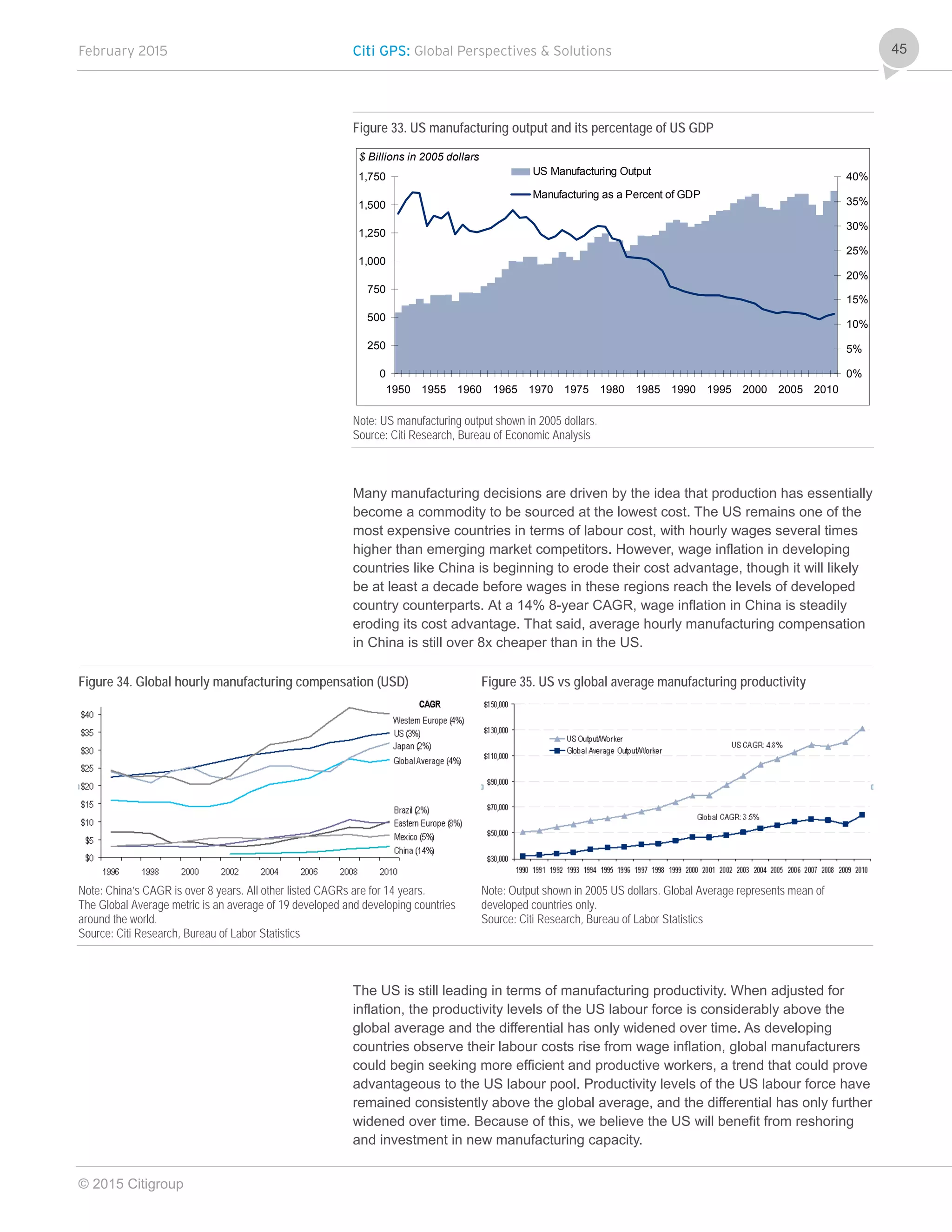 February 2015 Citi GPS: Global Perspectives & Solutions
© 2015 Citigroup
45
Figure 33. US manufacturing output and its percentage of US GDP
Note: US manufacturing output shown in 2005 dollars.
Source: Citi Research, Bureau of Economic Analysis
Many manufacturing decisions are driven by the idea that production has essentially
become a commodity to be sourced at the lowest cost. The US remains one of the
most expensive countries in terms of labour cost, with hourly wages several times
higher than emerging market competitors. However, wage inflation in developing
countries like China is beginning to erode their cost advantage, though it will likely
be at least a decade before wages in these regions reach the levels of developed
country counterparts. At a 14% 8-year CAGR, wage inflation in China is steadily
eroding its cost advantage. That said, average hourly manufacturing compensation
in China is still over 8x cheaper than in the US.
Figure 34. Global hourly manufacturing compensation (USD) Figure 35. US vs global average manufacturing productivity
Note: China’s CAGR is over 8 years. All other listed CAGRs are for 14 years.
The Global Average metric is an average of 19 developed and developing countries
around the world.
Source: Citi Research, Bureau of Labor Statistics
Note: Output shown in 2005 US dollars. Global Average represents mean of
developed countries only.
Source: Citi Research, Bureau of Labor Statistics
The US is still leading in terms of manufacturing productivity. When adjusted for
inflation, the productivity levels of the US labour force is considerably above the
global average and the differential has only widened over time. As developing
countries observe their labour costs rise from wage inflation, global manufacturers
could begin seeking more efficient and productive workers, a trend that could prove
advantageous to the US labour pool. Productivity levels of the US labour force have
remained consistently above the global average, and the differential has only further
widened over time. Because of this, we believe the US will benefit from reshoring
and investment in new manufacturing capacity.
0
250
500
750
1,000
1,250
1,500
1,750
1950 1955 1960 1965 1970 1975 1980 1985 1990 1995 2000 2005 2010
0%
5%
10%
15%
20%
25%
30%
35%
40%
US Manufacturing Output
Manufacturing as a Percent of GDP
$ Billions in 2005 dollars
 