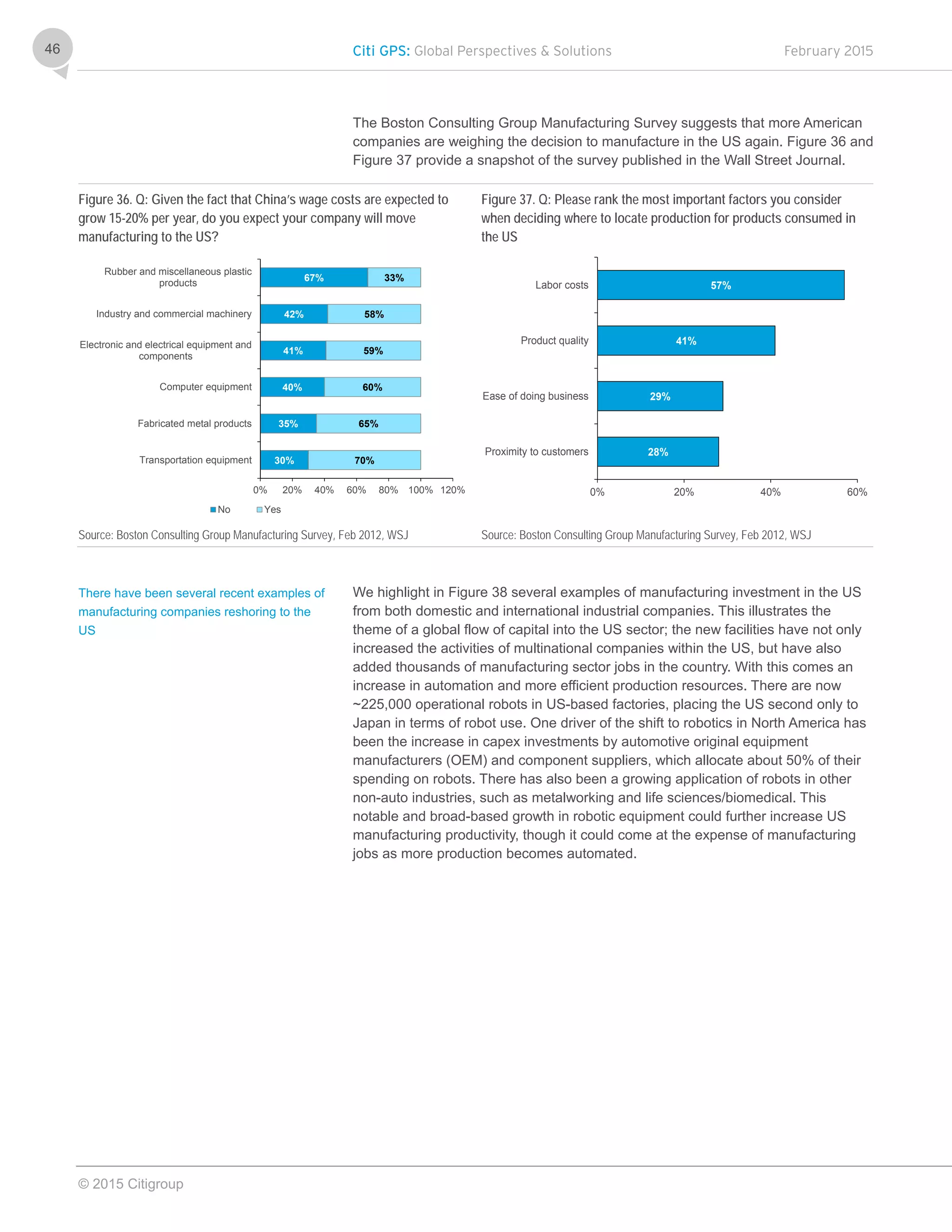 Citi GPS: Global Perspectives & Solutions February 2015
© 2015 Citigroup
46
The Boston Consulting Group Manufacturing Survey suggests that more American
companies are weighing the decision to manufacture in the US again. Figure 36 and
Figure 37 provide a snapshot of the survey published in the Wall Street Journal.
Figure 36. Q: Given the fact that China’s wage costs are expected to
grow 15-20% per year, do you expect your company will move
manufacturing to the US?
Figure 37. Q: Please rank the most important factors you consider
when deciding where to locate production for products consumed in
the US
Source: Boston Consulting Group Manufacturing Survey, Feb 2012, WSJ Source: Boston Consulting Group Manufacturing Survey, Feb 2012, WSJ
We highlight in Figure 38 several examples of manufacturing investment in the US
from both domestic and international industrial companies. This illustrates the
theme of a global flow of capital into the US sector; the new facilities have not only
increased the activities of multinational companies within the US, but have also
added thousands of manufacturing sector jobs in the country. With this comes an
increase in automation and more efficient production resources. There are now
~225,000 operational robots in US-based factories, placing the US second only to
Japan in terms of robot use. One driver of the shift to robotics in North America has
been the increase in capex investments by automotive original equipment
manufacturers (OEM) and component suppliers, which allocate about 50% of their
spending on robots. There has also been a growing application of robots in other
non-auto industries, such as metalworking and life sciences/biomedical. This
notable and broad-based growth in robotic equipment could further increase US
manufacturing productivity, though it could come at the expense of manufacturing
jobs as more production becomes automated.
30%
35%
40%
41%
42%
67%
70%
65%
60%
59%
58%
33%
0% 20% 40% 60% 80% 100% 120%
Transportation equipment
Fabricated metal products
Computer equipment
Electronic and electrical equipment and
components
Industry and commercial machinery
Rubber and miscellaneous plastic
products
No Yes
28%
29%
41%
57%
0% 20% 40% 60%
Proximity to customers
Ease of doing business
Product quality
Labor costs
There have been several recent examples of
manufacturing companies reshoring to the
US
 