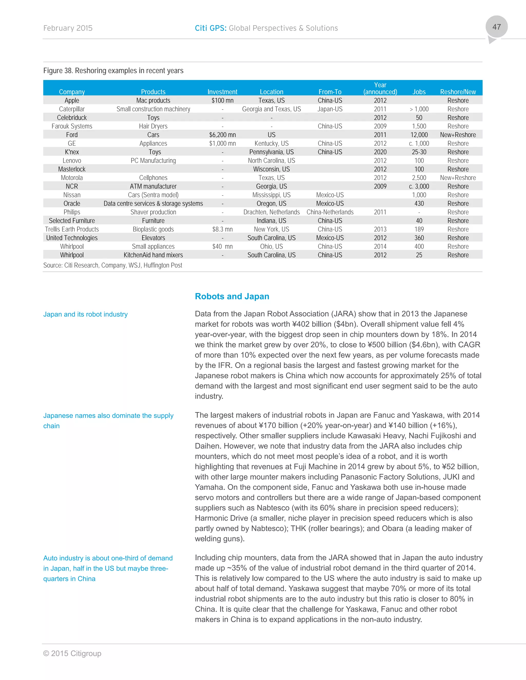 February 2015 Citi GPS: Global Perspectives & Solutions
© 2015 Citigroup
47
Figure 38. Reshoring examples in recent years
Company Products Investment Location From-To
Year
(announced) Jobs Reshore/New
Apple Mac products $100 mn Texas, US China-US 2012 Reshore
Caterpillar Small construction machinery - Georgia and Texas, US Japan-US 2011 > 1,000 Reshore
Celebriduck Toys - - 2012 50 Reshore
Farouk Systems Hair Dryers - - China-US 2009 1,500 Reshore
Ford Cars $6,200 mn US 2011 12,000 New+Reshore
GE Appliances $1,000 mn Kentucky, US China-US 2012 c. 1,000 Reshore
K'nex Toys - Pennsylvania, US China-US 2020 25-30 Reshore
Lenovo PC Manufacturing - North Carolina, US 2012 100 Reshore
Masterlock - Wisconsin, US 2012 100 Reshore
Motorola Cellphones - Texas, US 2012 2,500 New+Reshore
NCR ATM manufacturer - Georgia, US 2009 c. 3,000 Reshore
Nissan Cars (Sentra model) - Mississippi, US Mexico-US 1,000 Reshore
Oracle Data centre services & storage systems - Oregon, US Mexico-US 430 Reshore
Philips Shaver production - Drachten, Netherlands China-Netherlands 2011 - Reshore
Selected Furniture Furniture - Indiana, US China-US 40 Reshore
Trellis Earth Products Bioplastic goods $8.3 mn New York, US China-US 2013 189 Reshore
United Technologies Elevators - South Carolina, US Mexico-US 2012 360 Reshore
Whirlpool Small appliances $40 mn Ohio, US China-US 2014 400 Reshore
Whirlpool KitchenAid hand mixers - South Carolina, US China-US 2012 25 Reshore
Source: Citi Research, Company, WSJ, Huffington Post
Robots and Japan
Data from the Japan Robot Association (JARA) show that in 2013 the Japanese
market for robots was worth ¥402 billion ($4bn). Overall shipment value fell 4%
year-over-year, with the biggest drop seen in chip mounters down by 18%. In 2014
we think the market grew by over 20%, to close to ¥500 billion ($4.6bn), with CAGR
of more than 10% expected over the next few years, as per volume forecasts made
by the IFR. On a regional basis the largest and fastest growing market for the
Japanese robot makers is China which now accounts for approximately 25% of total
demand with the largest and most significant end user segment said to be the auto
industry.
The largest makers of industrial robots in Japan are Fanuc and Yaskawa, with 2014
revenues of about ¥170 billion (+20% year-on-year) and ¥140 billion (+16%),
respectively. Other smaller suppliers include Kawasaki Heavy, Nachi Fujikoshi and
Daihen. However, we note that industry data from the JARA also includes chip
mounters, which do not meet most people’s idea of a robot, and it is worth
highlighting that revenues at Fuji Machine in 2014 grew by about 5%, to ¥52 billion,
with other large mounter makers including Panasonic Factory Solutions, JUKI and
Yamaha. On the component side, Fanuc and Yaskawa both use in-house made
servo motors and controllers but there are a wide range of Japan-based component
suppliers such as Nabtesco (with its 60% share in precision speed reducers);
Harmonic Drive (a smaller, niche player in precision speed reducers which is also
partly owned by Nabtesco); THK (roller bearings); and Obara (a leading maker of
welding guns).
Including chip mounters, data from the JARA showed that in Japan the auto industry
made up ~35% of the value of industrial robot demand in the third quarter of 2014.
This is relatively low compared to the US where the auto industry is said to make up
about half of total demand. Yaskawa suggest that maybe 70% or more of its total
industrial robot shipments are to the auto industry but this ratio is closer to 80% in
China. It is quite clear that the challenge for Yaskawa, Fanuc and other robot
makers in China is to expand applications in the non-auto industry.
Japan and its robot industry
Japanese names also dominate the supply
chain
Auto industry is about one-third of demand
in Japan, half in the US but maybe three-
quarters in China
 