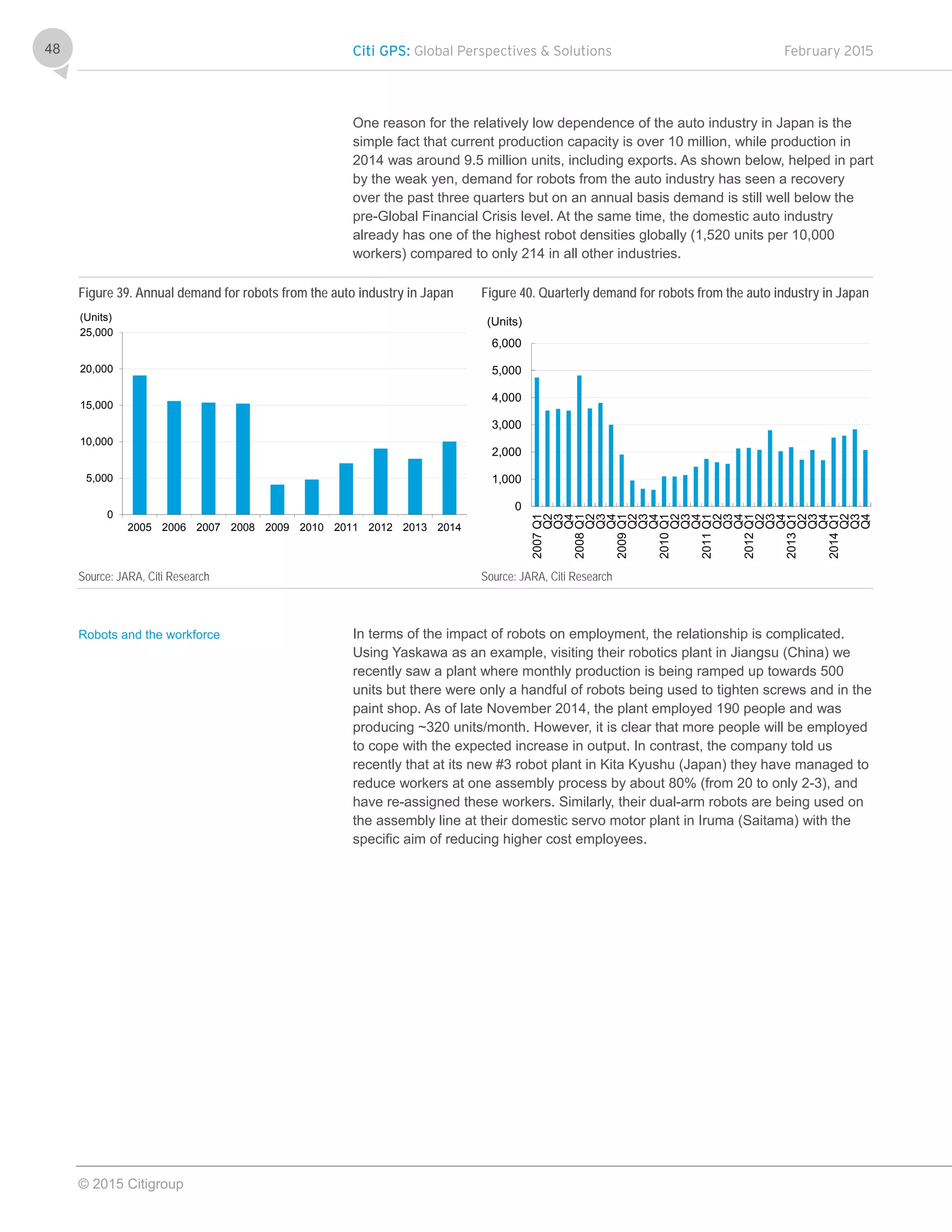 Citi GPS: Global Perspectives & Solutions February 2015
© 2015 Citigroup
48
One reason for the relatively low dependence of the auto industry in Japan is the
simple fact that current production capacity is over 10 million, while production in
2014 was around 9.5 million units, including exports. As shown below, helped in part
by the weak yen, demand for robots from the auto industry has seen a recovery
over the past three quarters but on an annual basis demand is still well below the
pre-Global Financial Crisis level. At the same time, the domestic auto industry
already has one of the highest robot densities globally (1,520 units per 10,000
workers) compared to only 214 in all other industries.
Figure 39. Annual demand for robots from the auto industry in Japan Figure 40. Quarterly demand for robots from the auto industry in Japan
Source: JARA, Citi Research Source: JARA, Citi Research
In terms of the impact of robots on employment, the relationship is complicated.
Using Yaskawa as an example, visiting their robotics plant in Jiangsu (China) we
recently saw a plant where monthly production is being ramped up towards 500
units but there were only a handful of robots being used to tighten screws and in the
paint shop. As of late November 2014, the plant employed 190 people and was
producing ~320 units/month. However, it is clear that more people will be employed
to cope with the expected increase in output. In contrast, the company told us
recently that at its new #3 robot plant in Kita Kyushu (Japan) they have managed to
reduce workers at one assembly process by about 80% (from 20 to only 2-3), and
have re-assigned these workers. Similarly, their dual-arm robots are being used on
the assembly line at their domestic servo motor plant in Iruma (Saitama) with the
specific aim of reducing higher cost employees.
0
5,000
10,000
15,000
20,000
25,000
2005 2006 2007 2008 2009 2010 2011 2012 2013 2014
(Units)
0
1,000
2,000
3,000
4,000
5,000
6,000
2007Q1
Q2
Q3
Q4
2008Q1
Q2
Q3
Q4
2009Q1
Q2
Q3
Q4
2010Q1
Q2
Q3
Q4
2011Q1
Q2
Q3
Q4
2012Q1
Q2
Q3
Q4
2013Q1
Q2
Q3
Q4
2014Q1
Q2
Q3
Q4
(Units)
Robots and the workforce
 
