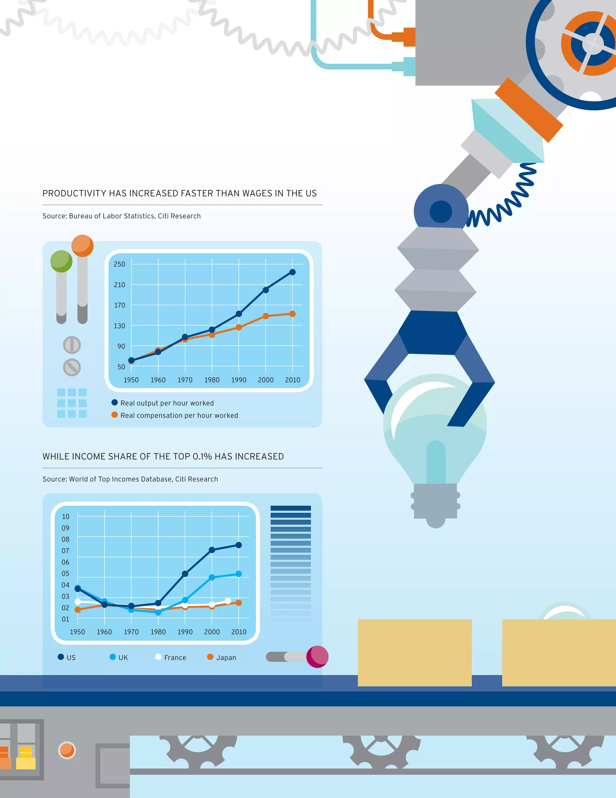 PRODUCTIVITY HAS INCREASED FASTER THAN WAGES IN THE US
WHILE INCOME SHARE OF THE TOP 0.1% HAS INCREASED
Source: Bureau of Labor Statistics, Citi Research
Source: World of Top Incomes Database, Citi Research
250
1950 1960 1970 1980 1990 2000 2010
210
170
130
90
50
	Real output per hour worked
	Real compensation per hour worked
10
09
08
07
06
05
04
03
02
01
1950 1960 1970 1980 1990 2000 2010
	US 	UK 	France 	Japan
 