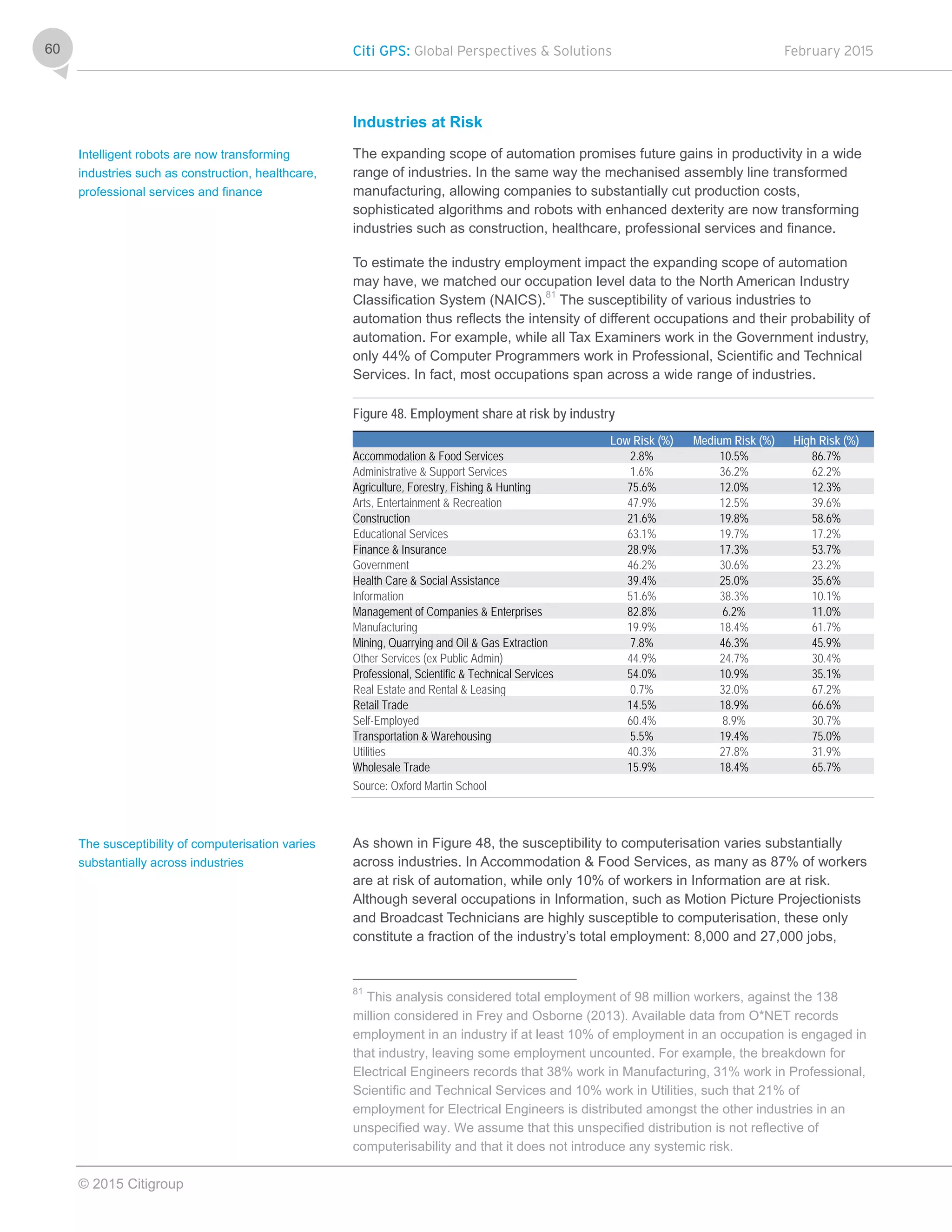 Citi GPS: Global Perspectives & Solutions February 2015
© 2015 Citigroup
60
Industries at Risk
The expanding scope of automation promises future gains in productivity in a wide
range of industries. In the same way the mechanised assembly line transformed
manufacturing, allowing companies to substantially cut production costs,
sophisticated algorithms and robots with enhanced dexterity are now transforming
industries such as construction, healthcare, professional services and finance.
To estimate the industry employment impact the expanding scope of automation
may have, we matched our occupation level data to the North American Industry
Classification System (NAICS).81
The susceptibility of various industries to
automation thus reflects the intensity of different occupations and their probability of
automation. For example, while all Tax Examiners work in the Government industry,
only 44% of Computer Programmers work in Professional, Scientific and Technical
Services. In fact, most occupations span across a wide range of industries.
Figure 48. Employment share at risk by industry
Low Risk (%) Medium Risk (%) High Risk (%)
Accommodation & Food Services 2.8% 10.5% 86.7%
Administrative & Support Services 1.6% 36.2% 62.2%
Agriculture, Forestry, Fishing & Hunting 75.6% 12.0% 12.3%
Arts, Entertainment & Recreation 47.9% 12.5% 39.6%
Construction 21.6% 19.8% 58.6%
Educational Services 63.1% 19.7% 17.2%
Finance & Insurance 28.9% 17.3% 53.7%
Government 46.2% 30.6% 23.2%
Health Care & Social Assistance 39.4% 25.0% 35.6%
Information 51.6% 38.3% 10.1%
Management of Companies & Enterprises 82.8% 6.2% 11.0%
Manufacturing 19.9% 18.4% 61.7%
Mining, Quarrying and Oil & Gas Extraction 7.8% 46.3% 45.9%
Other Services (ex Public Admin) 44.9% 24.7% 30.4%
Professional, Scientific & Technical Services 54.0% 10.9% 35.1%
Real Estate and Rental & Leasing 0.7% 32.0% 67.2%
Retail Trade 14.5% 18.9% 66.6%
Self-Employed 60.4% 8.9% 30.7%
Transportation & Warehousing 5.5% 19.4% 75.0%
Utilities 40.3% 27.8% 31.9%
Wholesale Trade 15.9% 18.4% 65.7%
Source: Oxford Martin School
As shown in Figure 48, the susceptibility to computerisation varies substantially
across industries. In Accommodation & Food Services, as many as 87% of workers
are at risk of automation, while only 10% of workers in Information are at risk.
Although several occupations in Information, such as Motion Picture Projectionists
and Broadcast Technicians are highly susceptible to computerisation, these only
constitute a fraction of the industry’s total employment: 8,000 and 27,000 jobs,
81
This analysis considered total employment of 98 million workers, against the 138
million considered in Frey and Osborne (2013). Available data from O*NET records
employment in an industry if at least 10% of employment in an occupation is engaged in
that industry, leaving some employment uncounted. For example, the breakdown for
Electrical Engineers records that 38% work in Manufacturing, 31% work in Professional,
Scientific and Technical Services and 10% work in Utilities, such that 21% of
employment for Electrical Engineers is distributed amongst the other industries in an
unspecified way. We assume that this unspecified distribution is not reflective of
computerisability and that it does not introduce any systemic risk.
Intelligent robots are now transforming
industries such as construction, healthcare,
professional services and finance
The susceptibility of computerisation varies
substantially across industries
 