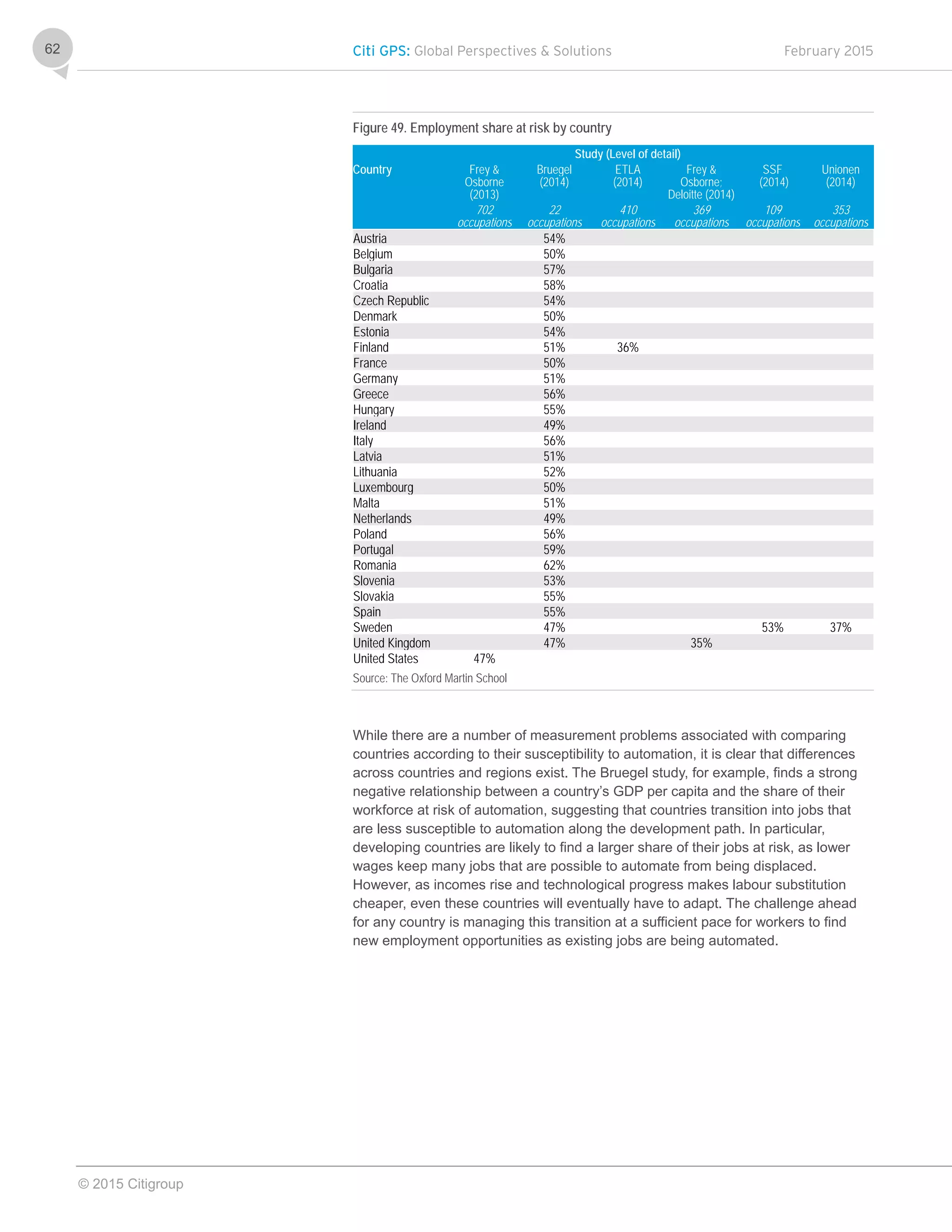 Citi GPS: Global Perspectives & Solutions February 2015
© 2015 Citigroup
62
Figure 49. Employment share at risk by country
Study (Level of detail)
Country Frey &
Osborne
(2013)
Bruegel
(2014)
ETLA
(2014)
Frey &
Osborne;
Deloitte (2014)
SSF
(2014)
Unionen
(2014)
702
occupations
22
occupations
410
occupations
369
occupations
109
occupations
353
occupations
Austria 54%
Belgium 50%
Bulgaria 57%
Croatia 58%
Czech Republic 54%
Denmark 50%
Estonia 54%
Finland 51% 36%
France 50%
Germany 51%
Greece 56%
Hungary 55%
Ireland 49%
Italy 56%
Latvia 51%
Lithuania 52%
Luxembourg 50%
Malta 51%
Netherlands 49%
Poland 56%
Portugal 59%
Romania 62%
Slovenia 53%
Slovakia 55%
Spain 55%
Sweden 47% 53% 37%
United Kingdom 47% 35%
United States 47%
Source: The Oxford Martin School
While there are a number of measurement problems associated with comparing
countries according to their susceptibility to automation, it is clear that differences
across countries and regions exist. The Bruegel study, for example, finds a strong
negative relationship between a country’s GDP per capita and the share of their
workforce at risk of automation, suggesting that countries transition into jobs that
are less susceptible to automation along the development path. In particular,
developing countries are likely to find a larger share of their jobs at risk, as lower
wages keep many jobs that are possible to automate from being displaced.
However, as incomes rise and technological progress makes labour substitution
cheaper, even these countries will eventually have to adapt. The challenge ahead
for any country is managing this transition at a sufficient pace for workers to find
new employment opportunities as existing jobs are being automated.
 