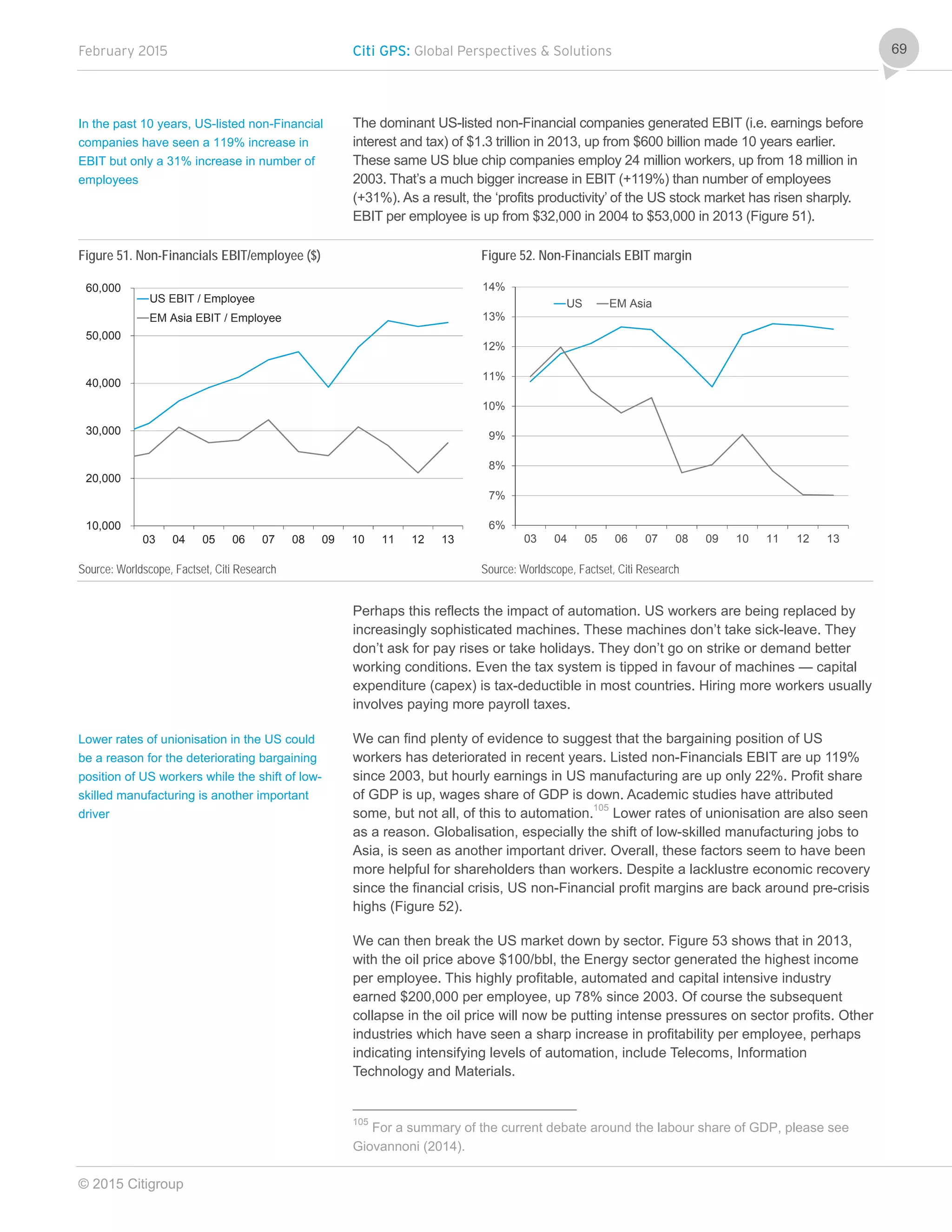 February 2015 Citi GPS: Global Perspectives & Solutions
© 2015 Citigroup
69
The dominant US-listed non-Financial companies generated EBIT (i.e. earnings before
interest and tax) of $1.3 trillion in 2013, up from $600 billion made 10 years earlier.
These same US blue chip companies employ 24 million workers, up from 18 million in
2003. That’s a much bigger increase in EBIT (+119%) than number of employees
(+31%). As a result, the ‘profits productivity’ of the US stock market has risen sharply.
EBIT per employee is up from $32,000 in 2004 to $53,000 in 2013 (Figure 51).
Figure 51. Non-Financials EBIT/employee ($) Figure 52. Non-Financials EBIT margin
Source: Worldscope, Factset, Citi Research Source: Worldscope, Factset, Citi Research
Perhaps this reflects the impact of automation. US workers are being replaced by
increasingly sophisticated machines. These machines don’t take sick-leave. They
don’t ask for pay rises or take holidays. They don’t go on strike or demand better
working conditions. Even the tax system is tipped in favour of machines — capital
expenditure (capex) is tax-deductible in most countries. Hiring more workers usually
involves paying more payroll taxes.
We can find plenty of evidence to suggest that the bargaining position of US
workers has deteriorated in recent years. Listed non-Financials EBIT are up 119%
since 2003, but hourly earnings in US manufacturing are up only 22%. Profit share
of GDP is up, wages share of GDP is down. Academic studies have attributed
some, but not all, of this to automation.105
Lower rates of unionisation are also seen
as a reason. Globalisation, especially the shift of low-skilled manufacturing jobs to
Asia, is seen as another important driver. Overall, these factors seem to have been
more helpful for shareholders than workers. Despite a lacklustre economic recovery
since the financial crisis, US non-Financial profit margins are back around pre-crisis
highs (Figure 52).
We can then break the US market down by sector. Figure 53 shows that in 2013,
with the oil price above $100/bbl, the Energy sector generated the highest income
per employee. This highly profitable, automated and capital intensive industry
earned $200,000 per employee, up 78% since 2003. Of course the subsequent
collapse in the oil price will now be putting intense pressures on sector profits. Other
industries which have seen a sharp increase in profitability per employee, perhaps
indicating intensifying levels of automation, include Telecoms, Information
Technology and Materials.
105
For a summary of the current debate around the labour share of GDP, please see
Giovannoni (2014).
10,000
20,000
30,000
40,000
50,000
60,000
03 04 05 06 07 08 09 10 11 12 13
US EBIT / Employee
EM Asia EBIT / Employee
6%
7%
8%
9%
10%
11%
12%
13%
14%
03 04 05 06 07 08 09 10 11 12 13
US EM Asia
In the past 10 years, US-listed non-Financial
companies have seen a 119% increase in
EBIT but only a 31% increase in number of
employees
Lower rates of unionisation in the US could
be a reason for the deteriorating bargaining
position of US workers while the shift of low-
skilled manufacturing is another important
driver
 