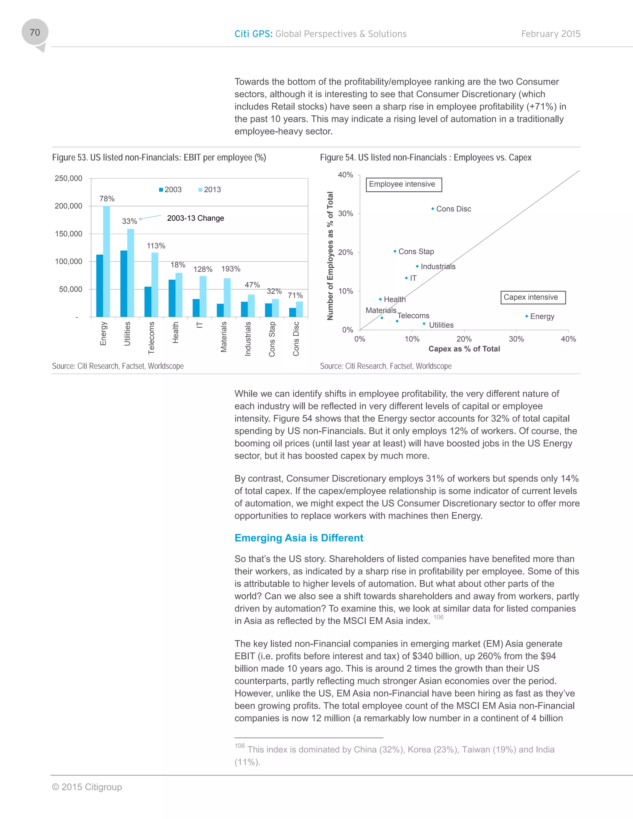 Citi GPS: Global Perspectives & Solutions February 2015
© 2015 Citigroup
70
Towards the bottom of the profitability/employee ranking are the two Consumer
sectors, although it is interesting to see that Consumer Discretionary (which
includes Retail stocks) have seen a sharp rise in employee profitability (+71%) in
the past 10 years. This may indicate a rising level of automation in a traditionally
employee-heavy sector.
Figure 53. US listed non-Financials: EBIT per employee (%) Figure 54. US listed non-Financials : Employees vs. Capex
Source: Citi Research, Factset, Worldscope Source: Citi Research, Factset, Worldscope
While we can identify shifts in employee profitability, the very different nature of
each industry will be reflected in very different levels of capital or employee
intensity. Figure 54 shows that the Energy sector accounts for 32% of total capital
spending by US non-Financials. But it only employs 12% of workers. Of course, the
booming oil prices (until last year at least) will have boosted jobs in the US Energy
sector, but it has boosted capex by much more.
By contrast, Consumer Discretionary employs 31% of workers but spends only 14%
of total capex. If the capex/employee relationship is some indicator of current levels
of automation, we might expect the US Consumer Discretionary sector to offer more
opportunities to replace workers with machines then Energy.
Emerging Asia is Different
So that’s the US story. Shareholders of listed companies have benefited more than
their workers, as indicated by a sharp rise in profitability per employee. Some of this
is attributable to higher levels of automation. But what about other parts of the
world? Can we also see a shift towards shareholders and away from workers, partly
driven by automation? To examine this, we look at similar data for listed companies
in Asia as reflected by the MSCI EM Asia index. 106
The key listed non-Financial companies in emerging market (EM) Asia generate
EBIT (i.e. profits before interest and tax) of $340 billion, up 260% from the $94
billion made 10 years ago. This is around 2 times the growth than their US
counterparts, partly reflecting much stronger Asian economies over the period.
However, unlike the US, EM Asia non-Financial have been hiring as fast as they’ve
been growing profits. The total employee count of the MSCI EM Asia non-Financial
companies is now 12 million (a remarkably low number in a continent of 4 billion
106
This index is dominated by China (32%), Korea (23%), Taiwan (19%) and India
(11%).
78%
33%
113%
18%
128% 193%
47%
32%
71%
-
50,000
100,000
150,000
200,000
250,000
Energy
Utilities
Telecoms
Health
IT
Materials
Industrials
ConsStap
ConsDisc
2003 2013
2003-13 Change
Energy
Materials
Industrials
Cons Disc
Cons Stap
Health
IT
Telecoms
Utilities
0%
10%
20%
30%
40%
0% 10% 20% 30% 40%
NumberofEmployeesas%ofTotal
Capex as % of Total
Capex intensive
Employee intensive
 