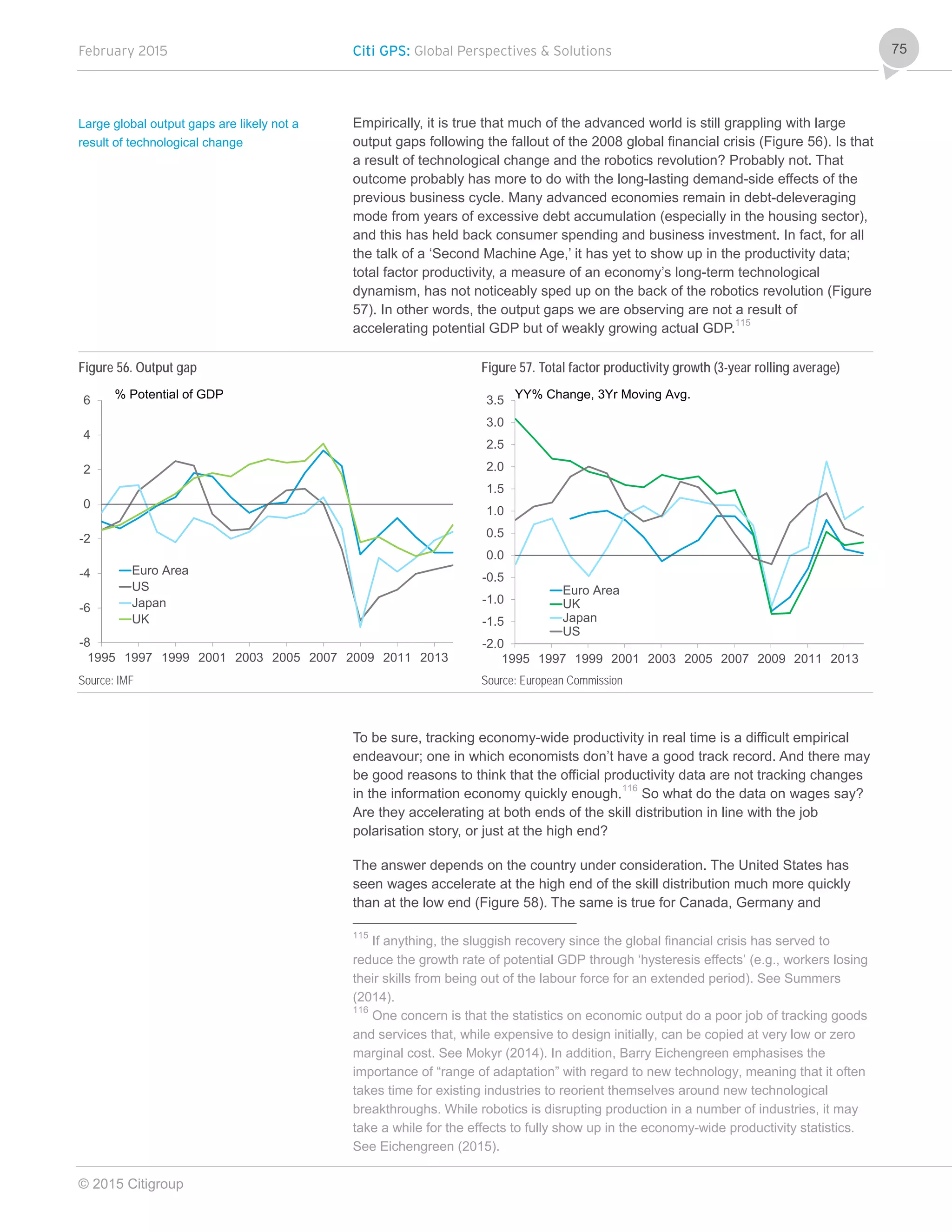 February 2015 Citi GPS: Global Perspectives & Solutions
© 2015 Citigroup
75
Empirically, it is true that much of the advanced world is still grappling with large
output gaps following the fallout of the 2008 global financial crisis (Figure 56). Is that
a result of technological change and the robotics revolution? Probably not. That
outcome probably has more to do with the long-lasting demand-side effects of the
previous business cycle. Many advanced economies remain in debt-deleveraging
mode from years of excessive debt accumulation (especially in the housing sector),
and this has held back consumer spending and business investment. In fact, for all
the talk of a ‘Second Machine Age,’ it has yet to show up in the productivity data;
total factor productivity, a measure of an economy’s long-term technological
dynamism, has not noticeably sped up on the back of the robotics revolution (Figure
57). In other words, the output gaps we are observing are not a result of
accelerating potential GDP but of weakly growing actual GDP.115
Figure 56. Output gap Figure 57. Total factor productivity growth (3-year rolling average)
Source: IMF Source: European Commission
To be sure, tracking economy-wide productivity in real time is a difficult empirical
endeavour; one in which economists don’t have a good track record. And there may
be good reasons to think that the official productivity data are not tracking changes
in the information economy quickly enough.116
So what do the data on wages say?
Are they accelerating at both ends of the skill distribution in line with the job
polarisation story, or just at the high end?
The answer depends on the country under consideration. The United States has
seen wages accelerate at the high end of the skill distribution much more quickly
than at the low end (Figure 58). The same is true for Canada, Germany and
115
If anything, the sluggish recovery since the global financial crisis has served to
reduce the growth rate of potential GDP through ‘hysteresis effects’ (e.g., workers losing
their skills from being out of the labour force for an extended period). See Summers
(2014).
116
One concern is that the statistics on economic output do a poor job of tracking goods
and services that, while expensive to design initially, can be copied at very low or zero
marginal cost. See Mokyr (2014). In addition, Barry Eichengreen emphasises the
importance of “range of adaptation” with regard to new technology, meaning that it often
takes time for existing industries to reorient themselves around new technological
breakthroughs. While robotics is disrupting production in a number of industries, it may
take a while for the effects to fully show up in the economy-wide productivity statistics.
See Eichengreen (2015).
-8
-6
-4
-2
0
2
4
6
1995 1997 1999 2001 2003 2005 2007 2009 2011 2013
Euro Area
US
Japan
UK
% Potential of GDP
-2.0
-1.5
-1.0
-0.5
0.0
0.5
1.0
1.5
2.0
2.5
3.0
3.5
1995 1997 1999 2001 2003 2005 2007 2009 2011 2013
Euro Area
UK
Japan
US
YY% Change, 3Yr Moving Avg.
Large global output gaps are likely not a
result of technological change
 