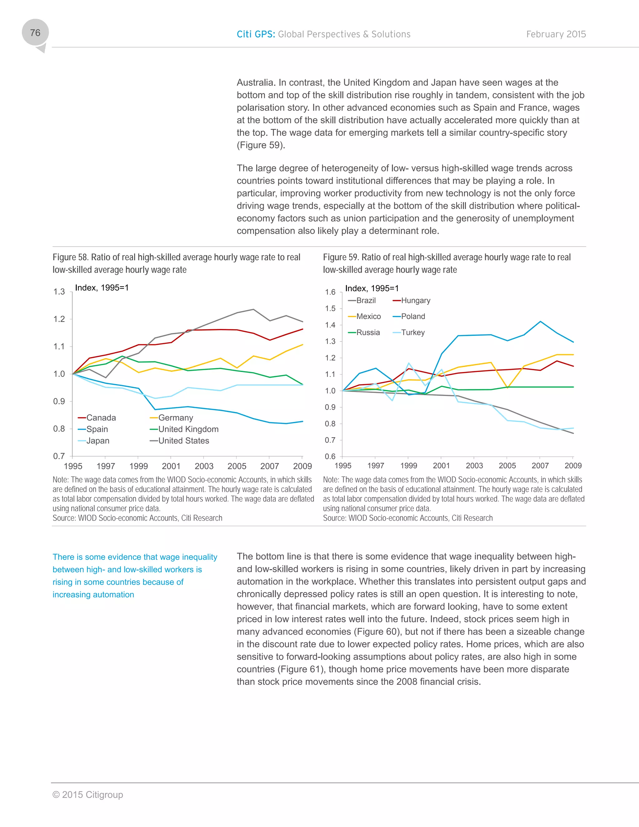 Citi GPS: Global Perspectives & Solutions February 2015
© 2015 Citigroup
76
Australia. In contrast, the United Kingdom and Japan have seen wages at the
bottom and top of the skill distribution rise roughly in tandem, consistent with the job
polarisation story. In other advanced economies such as Spain and France, wages
at the bottom of the skill distribution have actually accelerated more quickly than at
the top. The wage data for emerging markets tell a similar country-specific story
(Figure 59).
The large degree of heterogeneity of low- versus high-skilled wage trends across
countries points toward institutional differences that may be playing a role. In
particular, improving worker productivity from new technology is not the only force
driving wage trends, especially at the bottom of the skill distribution where political-
economy factors such as union participation and the generosity of unemployment
compensation also likely play a determinant role.
Figure 58. Ratio of real high-skilled average hourly wage rate to real
low-skilled average hourly wage rate
Figure 59. Ratio of real high-skilled average hourly wage rate to real
low-skilled average hourly wage rate
Note: The wage data comes from the WIOD Socio-economic Accounts, in which skills
are defined on the basis of educational attainment. The hourly wage rate is calculated
as total labor compensation divided by total hours worked. The wage data are deflated
using national consumer price data.
Source: WIOD Socio-economic Accounts, Citi Research
Note: The wage data comes from the WIOD Socio-economic Accounts, in which skills
are defined on the basis of educational attainment. The hourly wage rate is calculated
as total labor compensation divided by total hours worked. The wage data are deflated
using national consumer price data.
Source: WIOD Socio-economic Accounts, Citi Research
The bottom line is that there is some evidence that wage inequality between high-
and low-skilled workers is rising in some countries, likely driven in part by increasing
automation in the workplace. Whether this translates into persistent output gaps and
chronically depressed policy rates is still an open question. It is interesting to note,
however, that financial markets, which are forward looking, have to some extent
priced in low interest rates well into the future. Indeed, stock prices seem high in
many advanced economies (Figure 60), but not if there has been a sizeable change
in the discount rate due to lower expected policy rates. Home prices, which are also
sensitive to forward-looking assumptions about policy rates, are also high in some
countries (Figure 61), though home price movements have been more disparate
than stock price movements since the 2008 financial crisis.
0.7
0.8
0.9
1.0
1.1
1.2
1.3
1995 1997 1999 2001 2003 2005 2007 2009
Canada Germany
Spain United Kingdom
Japan United States
Index, 1995=1
0.6
0.7
0.8
0.9
1.0
1.1
1.2
1.3
1.4
1.5
1.6
1995 1997 1999 2001 2003 2005 2007 2009
Brazil Hungary
Mexico Poland
Russia Turkey
Index, 1995=1
There is some evidence that wage inequality
between high- and low-skilled workers is
rising in some countries because of
increasing automation
 
