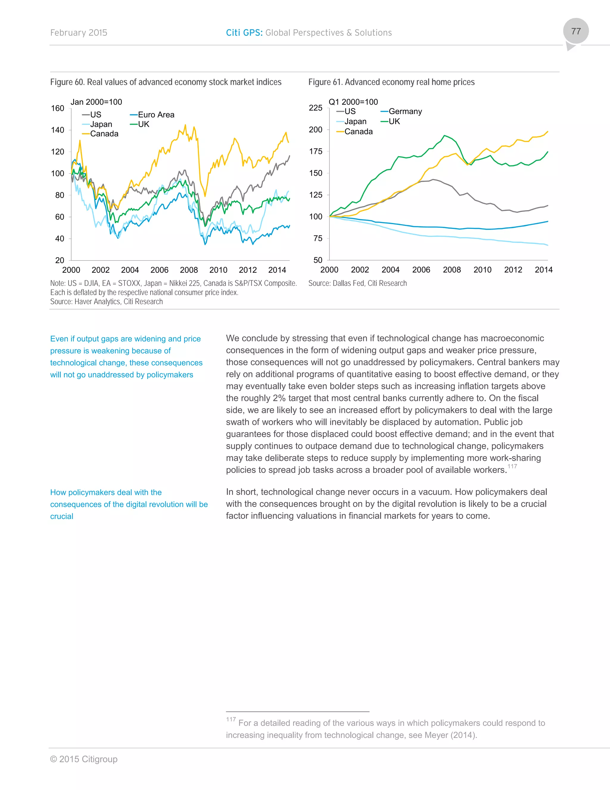 February 2015 Citi GPS: Global Perspectives & Solutions
© 2015 Citigroup
77
Figure 60. Real values of advanced economy stock market indices Figure 61. Advanced economy real home prices
Note: US = DJIA, EA = STOXX, Japan = Nikkei 225, Canada is S&P/TSX Composite.
Each is deflated by the respective national consumer price index.
Source: Haver Analytics, Citi Research
Source: Dallas Fed, Citi Research
We conclude by stressing that even if technological change has macroeconomic
consequences in the form of widening output gaps and weaker price pressure,
those consequences will not go unaddressed by policymakers. Central bankers may
rely on additional programs of quantitative easing to boost effective demand, or they
may eventually take even bolder steps such as increasing inflation targets above
the roughly 2% target that most central banks currently adhere to. On the fiscal
side, we are likely to see an increased effort by policymakers to deal with the large
swath of workers who will inevitably be displaced by automation. Public job
guarantees for those displaced could boost effective demand; and in the event that
supply continues to outpace demand due to technological change, policymakers
may take deliberate steps to reduce supply by implementing more work-sharing
policies to spread job tasks across a broader pool of available workers.117
In short, technological change never occurs in a vacuum. How policymakers deal
with the consequences brought on by the digital revolution is likely to be a crucial
factor influencing valuations in financial markets for years to come.
117
For a detailed reading of the various ways in which policymakers could respond to
increasing inequality from technological change, see Meyer (2014).
20
40
60
80
100
120
140
160
2000 2002 2004 2006 2008 2010 2012 2014
US Euro Area
Japan UK
Canada
Jan 2000=100
50
75
100
125
150
175
200
225
2000 2002 2004 2006 2008 2010 2012 2014
US Germany
Japan UK
Canada
Q1 2000=100
Even if output gaps are widening and price
pressure is weakening because of
technological change, these consequences
will not go unaddressed by policymakers
How policymakers deal with the
consequences of the digital revolution will be
crucial
 