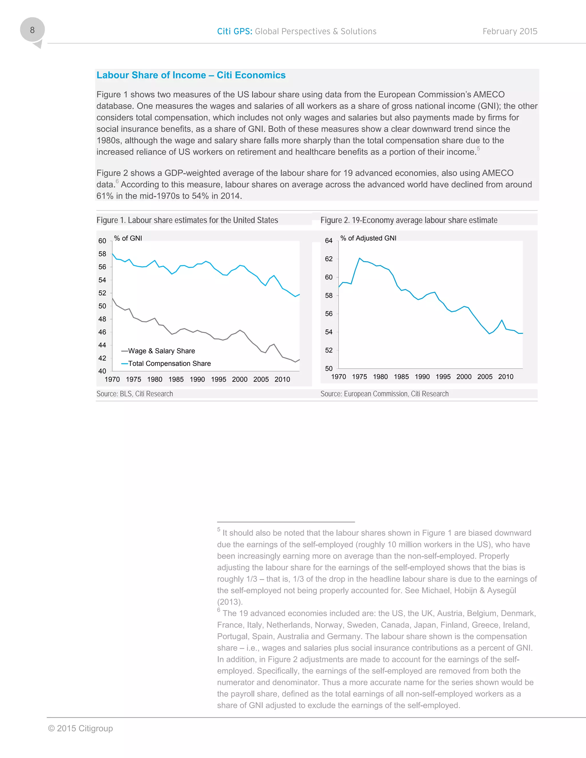 Citi GPS: Global Perspectives & Solutions February 2015
© 2015 Citigroup
8
Labour Share of Income – Citi Economics
Figure 1 shows two measures of the US labour share using data from the European Commission’s AMECO
database. One measures the wages and salaries of all workers as a share of gross national income (GNI); the other
considers total compensation, which includes not only wages and salaries but also payments made by firms for
social insurance benefits, as a share of GNI. Both of these measures show a clear downward trend since the
1980s, although the wage and salary share falls more sharply than the total compensation share due to the
increased reliance of US workers on retirement and healthcare benefits as a portion of their income.
5
Figure 2 shows a GDP-weighted average of the labour share for 19 advanced economies, also using AMECO
data.
6
According to this measure, labour shares on average across the advanced world have declined from around
61% in the mid-1970s to 54% in 2014.
Figure 1. Labour share estimates for the United States Figure 2. 19-Economy average labour share estimate
Source: BLS, Citi Research Source: European Commission, Citi Research
5
It should also be noted that the labour shares shown in Figure 1 are biased downward
due the earnings of the self-employed (roughly 10 million workers in the US), who have
been increasingly earning more on average than the non-self-employed. Properly
adjusting the labour share for the earnings of the self-employed shows that the bias is
roughly 1/3 – that is, 1/3 of the drop in the headline labour share is due to the earnings of
the self-employed not being properly accounted for. See Michael, Hobijn & Aysegül
(2013).
6
The 19 advanced economies included are: the US, the UK, Austria, Belgium, Denmark,
France, Italy, Netherlands, Norway, Sweden, Canada, Japan, Finland, Greece, Ireland,
Portugal, Spain, Australia and Germany. The labour share shown is the compensation
share – i.e., wages and salaries plus social insurance contributions as a percent of GNI.
In addition, in Figure 2 adjustments are made to account for the earnings of the self-
employed. Specifically, the earnings of the self-employed are removed from both the
numerator and denominator. Thus a more accurate name for the series shown would be
the payroll share, defined as the total earnings of all non-self-employed workers as a
share of GNI adjusted to exclude the earnings of the self-employed.
40
42
44
46
48
50
52
54
56
58
60
1970 1975 1980 1985 1990 1995 2000 2005 2010
Wage & Salary Share
Total Compensation Share
% of GNI
50
52
54
56
58
60
62
64
1970 1975 1980 1985 1990 1995 2000 2005 2010
% of Adjusted GNI
 