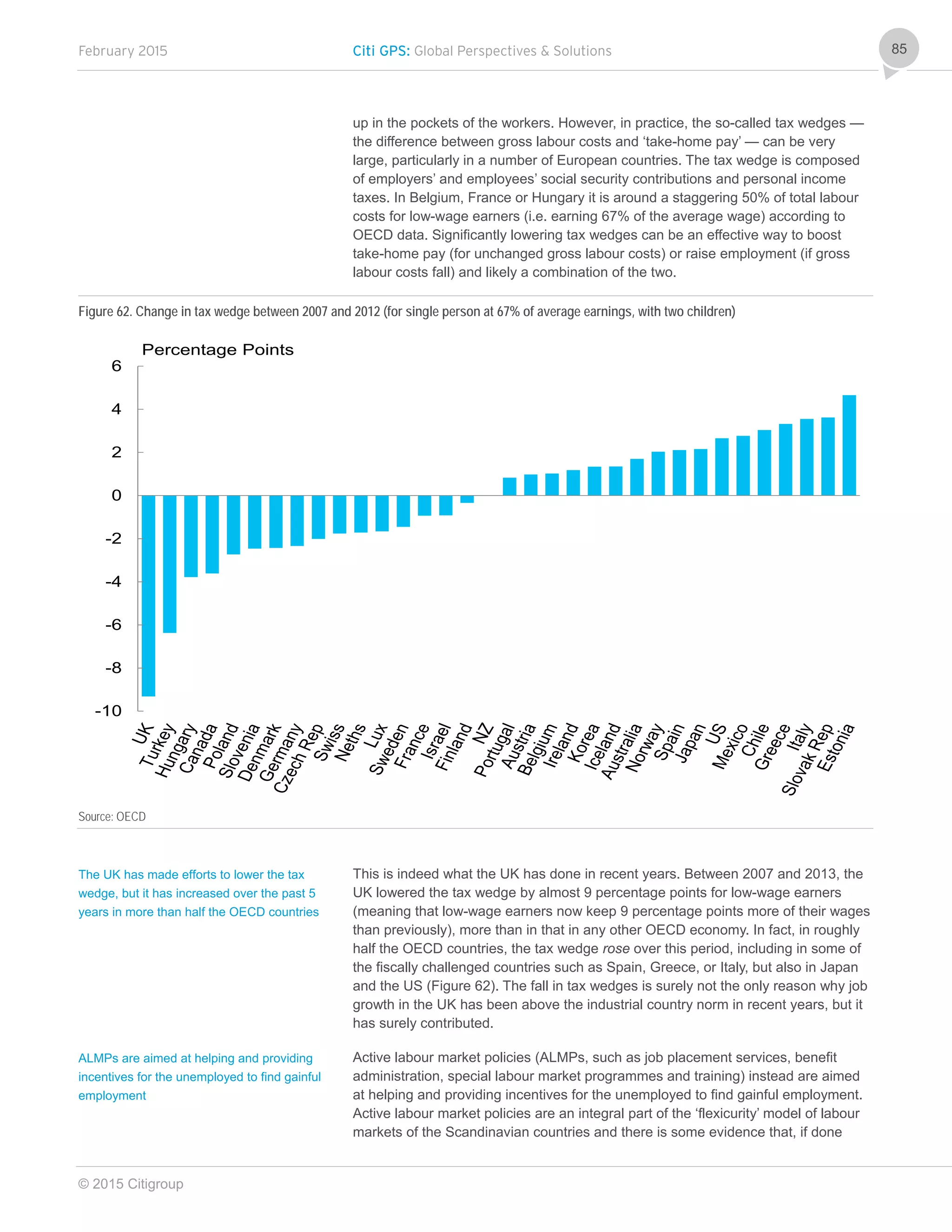 February 2015 Citi GPS: Global Perspectives & Solutions
© 2015 Citigroup
85
up in the pockets of the workers. However, in practice, the so-called tax wedges —
the difference between gross labour costs and ‘take-home pay’ — can be very
large, particularly in a number of European countries. The tax wedge is composed
of employers’ and employees’ social security contributions and personal income
taxes. In Belgium, France or Hungary it is around a staggering 50% of total labour
costs for low-wage earners (i.e. earning 67% of the average wage) according to
OECD data. Significantly lowering tax wedges can be an effective way to boost
take-home pay (for unchanged gross labour costs) or raise employment (if gross
labour costs fall) and likely a combination of the two.
Figure 62. Change in tax wedge between 2007 and 2012 (for single person at 67% of average earnings, with two children)
Source: OECD
This is indeed what the UK has done in recent years. Between 2007 and 2013, the
UK lowered the tax wedge by almost 9 percentage points for low-wage earners
(meaning that low-wage earners now keep 9 percentage points more of their wages
than previously), more than in that in any other OECD economy. In fact, in roughly
half the OECD countries, the tax wedge rose over this period, including in some of
the fiscally challenged countries such as Spain, Greece, or Italy, but also in Japan
and the US (Figure 62). The fall in tax wedges is surely not the only reason why job
growth in the UK has been above the industrial country norm in recent years, but it
has surely contributed.
Active labour market policies (ALMPs, such as job placement services, benefit
administration, special labour market programmes and training) instead are aimed
at helping and providing incentives for the unemployed to find gainful employment.
Active labour market policies are an integral part of the ‘flexicurity’ model of labour
markets of the Scandinavian countries and there is some evidence that, if done
-10
-8
-6
-4
-2
0
2
4
6
Percentage Points
The UK has made efforts to lower the tax
wedge, but it has increased over the past 5
years in more than half the OECD countries
ALMPs are aimed at helping and providing
incentives for the unemployed to find gainful
employment
 