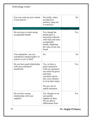 Technology Audit




     Can your scale up your volume    Not really, orders                      No
     if you need to?                  are placed in
                                      advance, shop size
                                      is restrictive.
                                                              Intangible Strengths
     Do you have or stock strong      Yes, though the                        Yes
     recognizable brands              brand space is
                                      becoming cluttered
                                      with more and more
                                      recognizable
                                      brands. Depleting
                                      the value of any one
                                      brand.

     Your reputation - are you        No.                                     No
     considered a market leader? or
     experts in you‘re filed?

     Do you have good relationship    Yes, we have a                         Yes
     with your customers?             good connection
     (Goodwill)                       with our customers,
                                      our email list grows
                                      and many
                                      customers advise
                                      they were referred
                                      to us by their mates.

                                      We get a lot of
                                      repeat customers.

     Do you have strong               Yes, though we are                     Yes
     relationships with your          just another
     suppliers                        supplier to them.
                                      We are able to
                                      differentiate from

77                                                         Dr. Magdy El Messiry
 