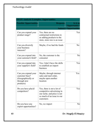 Technology Audit




     SWOT Analysis Examples: Opportunities
     Possible Opportunities                         Response         Is it an
                                                               Opportunity?
                                                      Industry Opportunities
      Can you expand your      Yes, there are no                         Yes
      product range?           contractual restrictions to
                               us adding products to the
                               store, store size is an issue

      Can you diversify        Maybe, if we had the funds                 No
      your business
      interests?

      Can you expand into      No, the customer is the                    No
      your customer's field?   consumer

      Can you expand into      Yes, I don‘t have the skills              Yes
      your supplier's field?   to establish an import
                               business

      Can you expand your      Maybe, through internet                   Yes
      customer base?           sales and mail order,
      (Geographically or       maybe open another
      through new              location
      products)

      Do you have placid       Yes, there is not a lot of                Yes
      competitors?             competitive advertising in
                               our niche, and price is not
                               so much of an issue to our
                               customers

      Do you have any          No, we import                              No
      export opportunities?


83                                                           Dr. Magdy El Messiry
 