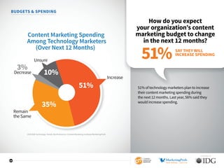 SPONSORED BY
24
BUDGETS  SPENDING
How do you expect
your organization’s content
marketing budget to change
in the next 12 ...