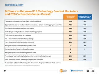 COMPARISON CHART
Differences Between B2B Technology Content Marketers
and B2B Content Marketers Overall TECHNOLOGY
MARKETE...