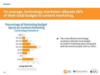 16
SPONSORED BY:
BUDGET
	 The most effective technology
		 marketers allocate more budget
		 to content marketing when co...