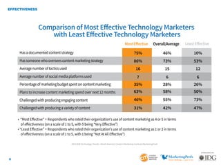 4
SPONSORED BY:
2014 B2B Technology Trends—North America: Content Marketing Institute/MarketingProfs
EFFECTIVENESS
Compari...