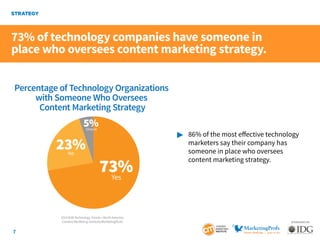7
SPONSORED BY:
73% of technology companies have someone in
place who oversees content marketing strategy.
STRATEGY
	 86%...