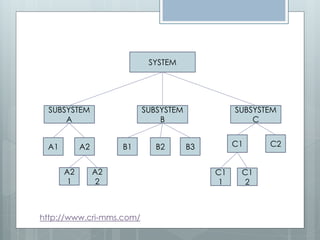 SYSTEM




  SUBSYSTEM               SUBSYSTEM             SUBSYSTEM
      A                       B                     C


 A1        A2        B1      B2       B3        C1     C2


      A2        A2                         C1    C1
      1         2                           1    2



http://www.cri-mms.com/
 