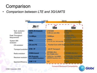 Comparison
• Comparison between LTE and 3G/UMTS
© NEC Corporation 2009
CN evolution
Tech. evolution
(Standard)
System BW
evolution
Radio evolution
Receiver evolution
HSPA (R.6-based)
3.5G
LTE/SAE
3.9G (or pre-4G)
IMT-Adv.
4.0G
5MHz
20MHz
{1.4, 3.0, 5.0, 10.0 and 20}
100MHz
Spectrum Aggregation maybe
supported
CS and PS
CDMA-based
OFDMA (DL)
SC-FDMA (UL)
OFDMA (DL/UL)
Packet Core with fixed/ non-3GPP access
RX Diversity
(and LMMSE Equalizer)
TX/RX Div./ 4x4 MIMO
(MQRM Equalizer etc.)
TX/RX Div./ 8x8 MIMO
(4x4 MIMO for UL)
2.88/ 1.15 5.0 10.0Spectral Efficiency
2003 2010 2015
Peak Throughput
Requirement
14.4Mbps 100Mbps
1Gbps (DL)
500Mbps (UL)
Transport evolution ATM / IP All IP Transport
Forward/ Backward Compatibility
 
