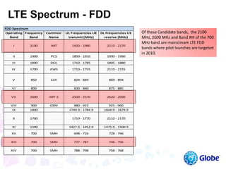 LTE Spectrum - FDD
Operating
Band
Frequency
Band
Common
Name
UL Frequencies UE
transmit (MHz)
DL Frequencies UE
receive (MHz)
I 2100 IMT 1920 - 1980 2110 - 2170
II 1900 PCS 1850 - 1910 1930 - 1990
III 1800 DCS 1710 - 1785 1805 - 1880
IV 1700 AWS 1710 - 1755 2110 - 2155
V 850 CLR 824 - 849 869 - 894
VI 800 830 - 840 875 - 885
VII 2600 IMT-E 2500 - 2570 2620 - 2690
VIII 900 GSM 880 - 915 925 - 960
IX 1800 1749.9 - 1784.9 1844.9 - 1879.9
X 1700 1710 - 1770 2110 - 2170
XI 1500 1427.9 - 1452.9 1475.9 - 1500.9
XII 700 SMH 698 - 716 728 - 746
XIII 700 SMH 777 - 787 746 - 756
XIV 700 SMH 788 - 798 758 - 768
FDD Spectrum
Of these Candidate bands, the 2100
MHz, 2600 MHz and Band XIII of the 700
MHz band are mainstream LTE FDD
bands where pilot launches are targeted
in 2010.
 