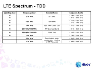 LTE Spectrum - TDD
Operating Band Frequency Band Common Name Frequency Blocks
33
34
2100 MHz IMT-2000
• 1900 – 1920 MHz
• 2010 – 2025 MHz
35
36
1900 MHz TDD 1900
• 1850 – 1910 MHz
• 1930 – 1990 MHz
37 1900 MHz PCS 1900 Center Gap • 1910 – 1920 MHz
38 2500 MHz/2600 MHz IMT Extension Band • 2570 – 2620 MHz
39 1800 MHz/1900 MHz China TDD • 1880 – 1920 MHz
40 2300 MHz • 2300 – 2400 MHz
3500 MHz Future bands under
consideration including
for IMT-Advanced
• 3400 – 3600 MHz
3700 MHz • 3600 – 3800 MHz
 