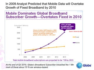 In 2009 Analyst Predicted that Mobile Data will Overtake
Growth of Fixed Broadband by 2010
Source : Informa Oct 2009
Choice of either 3GPP-based or IEEE-
based technologies available today to
support increasing mobile data
growth while waiting for LTE & 4G !
At the end of Q3 2010, Globe’s Broadband Subscriber breached the 1 Mn
mark of these about 70 % are wireless-based.
 