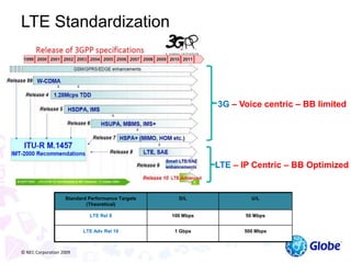 © NEC Corporation 2009
LTE Standardization
LTE – IP Centric – BB Optimized
Standard Performance Targets
(Theoretical)
D/L U/L
LTE Rel 8 100 Mbps 50 Mbps
LTE Adv Rel 10 1 Gbps 500 Mbps
3G – Voice centric – BB limited
 