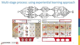 Multi-stage process: using experiential learning approach
9
 
