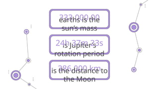 is Jupiter’s
rotation period
333,000.00
earths is the
sun’s mass
24h 37m 23s
386,000 km
is the distance to
the Moon
 