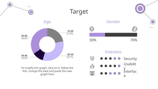 Target
Interests
Age Gender
30% 70%
To modify this graph, click on it, follow the
link, change the data and paste the new
graph here
Security
Usabilit
y
Interfac
e
 