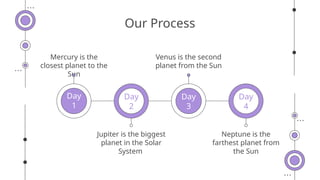 Our Process
Mercury is the
closest planet to the
Sun
Venus is the second
planet from the Sun
Jupiter is the biggest
planet in the Solar
System
Neptune is the
farthest planet from
the Sun
Day
1
Day
2
Day
3
Day
4
 