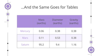 …And the Same Goes for Tables
Mass
(earths)
Diameter
(earths)
Gravity
(earths)
Mercury 0.06 0.38 0.38
Mars 0.11 0.53 0.38
Saturn 95.2 9.4 1.16
 