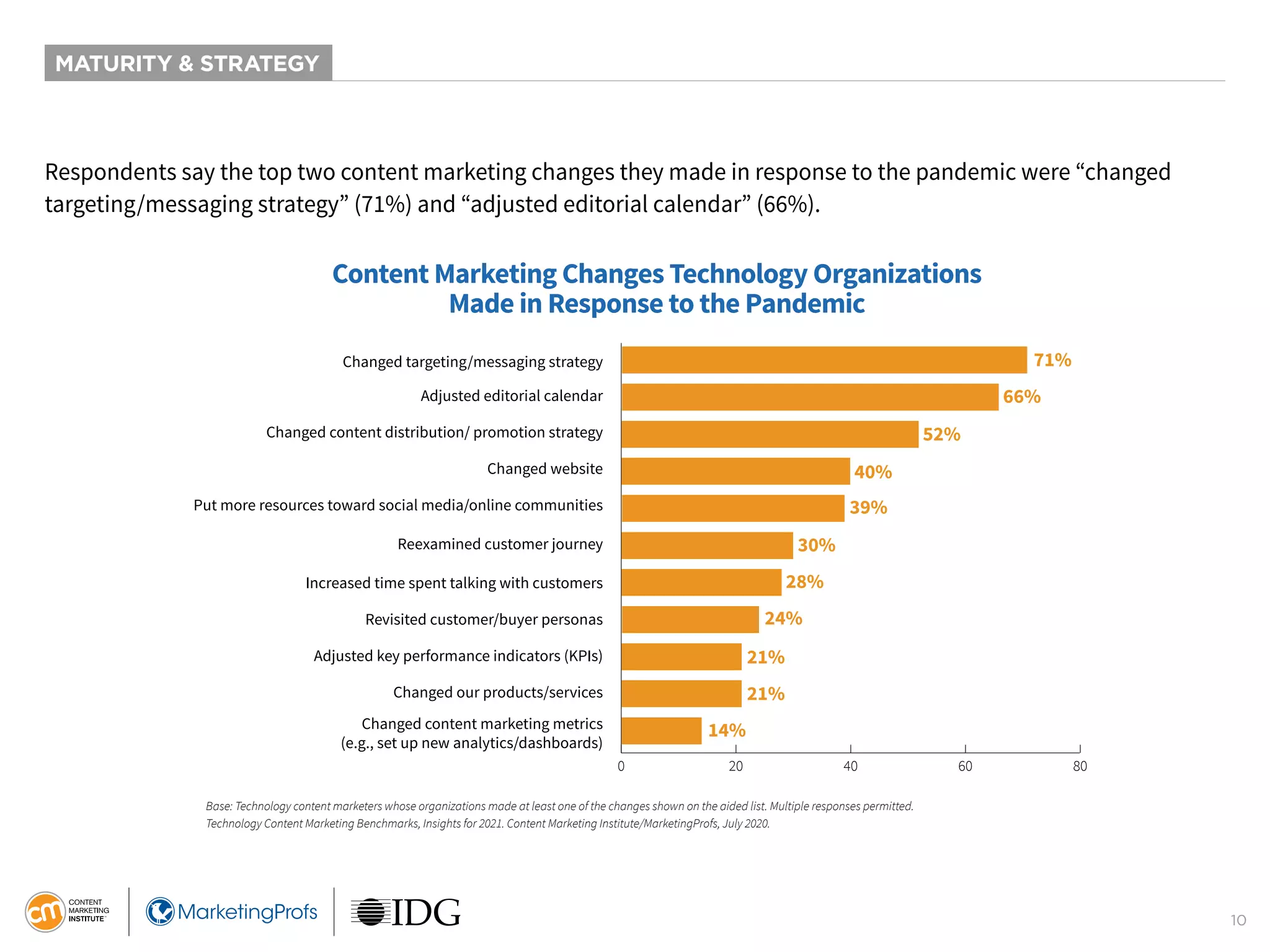 10
MATURITY & STRATEGY
Respondents say the top two content marketing changes they made in response to the pandemic were “changed
targeting/messaging strategy” (71%) and “adjusted editorial calendar” (66%).
Content Marketing Changes Technology Organizations
Made in Response to the Pandemic
71%
66%
52%
40%
39%
30%
28%
24%
21%
21%
14%
0 20 40 60 80
Changed targeting/messaging strategy
Adjusted editorial calendar
Changed content distribution/ promotion strategy
Changed website
Put more resources toward social media/online communities
Reexamined customer journey
Increased time spent talking with customers
Revisited customer/buyer personas
Adjusted key performance indicators (KPIs)
Changed our products/services
Changed content marketing metrics
(e.g., set up new analytics/dashboards)
Base: Technology content marketers whose organizations made at least one of the changes shown on the aided list. Multiple responses permitted.
Technology Content Marketing Benchmarks, Insights for 2021. Content Marketing Institute/MarketingProfs, July 2020.
 