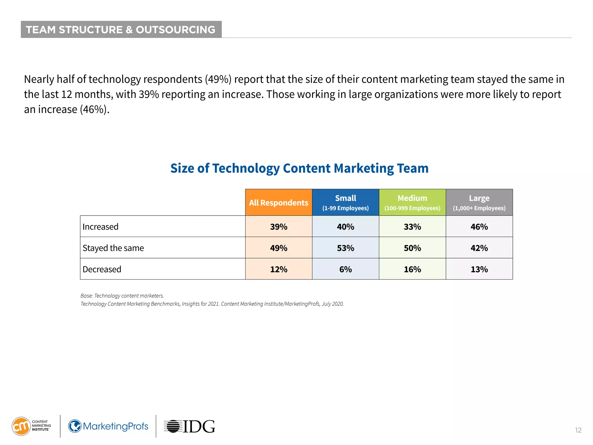 12
TEAM STRUCTURE & OUTSOURCING
Nearly half of technology respondents (49%) report that the size of their content marketing team stayed the same in
the last 12 months, with 39% reporting an increase. Those working in large organizations were more likely to report
an increase (46%).
Base: Technology content marketers.
Technology Content Marketing Benchmarks, Insights for 2021. Content Marketing Institute/MarketingProfs, July 2020.
All Respondents
Small
(1-99 Employees)
Medium
(100-999 Employees)
Large
(1,000+ Employees)
Increased 39% 40% 33% 46%
Stayed the same 49% 53% 50% 42%
Decreased 12% 6% 16% 13%
Size of Technology Content Marketing Team
 