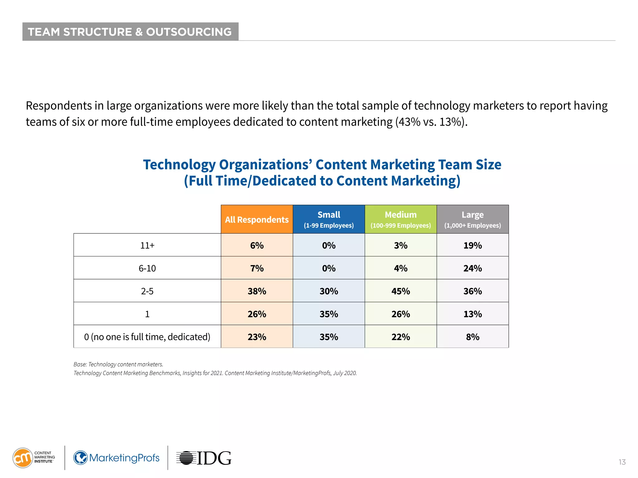 13
TEAM STRUCTURE & OUTSOURCING
Respondents in large organizations were more likely than the total sample of technology marketers to report having
teams of six or more full-time employees dedicated to content marketing (43% vs. 13%).
Technology Organizations’ Content Marketing Team Size
(Full Time/Dedicated to Content Marketing)
All Respondents
Small
(1-99 Employees)
Medium
(100-999 Employees)
Large
(1,000+ Employees)
11+ 6% 0% 3% 19%
6-10 7% 0% 4% 24%
2-5 38% 30% 45% 36%
1 26% 35% 26% 13%
0 (no one is full time, dedicated) 23% 35% 22% 8%
Base: Technology content marketers.
Technology Content Marketing Benchmarks, Insights for 2021. Content Marketing Institute/MarketingProfs, July 2020.
 